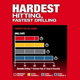 Comparison chart showing the M18 FUEL 1-3/4" SDS MAX Rotary Hammer w/ ONE-KEY as the fastest in drilling rate against three competitors.