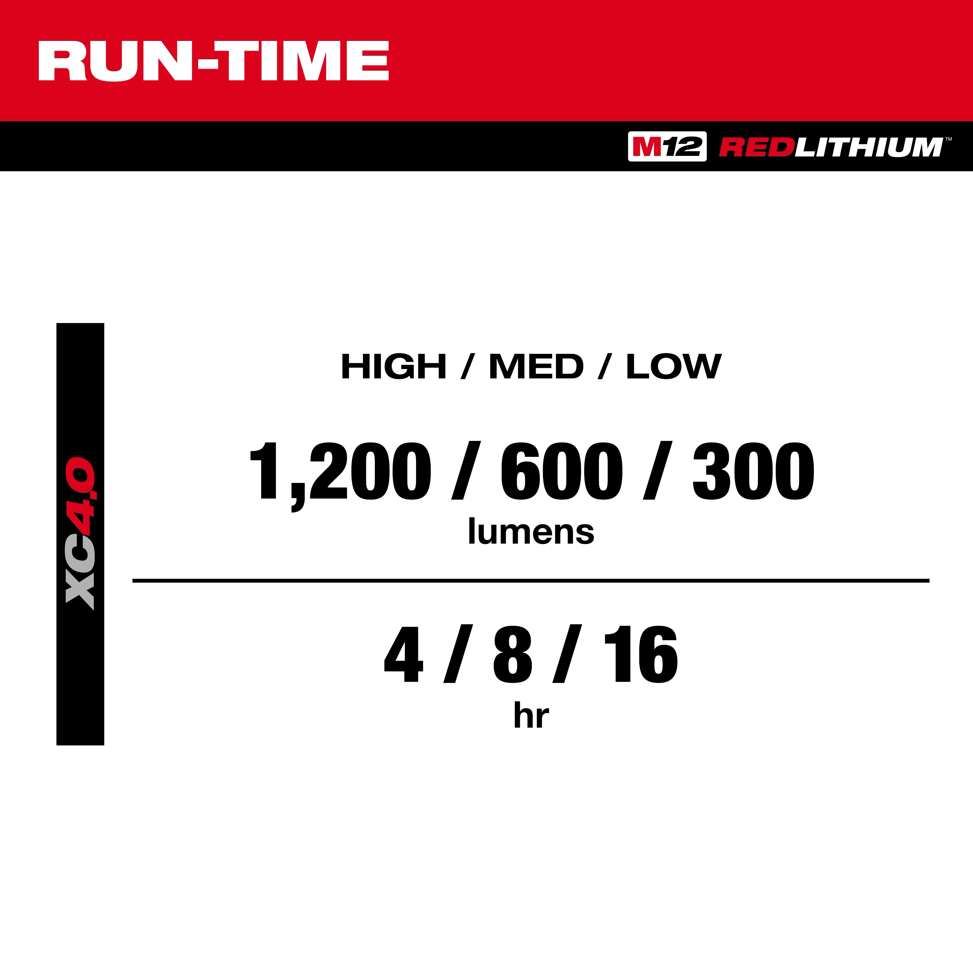 The M12™ ROVER™ Multi-Directional Flood Light w/ PACKOUT™ Compatibility has runtime specifications: 1,200 lumens at high for 4 hours, 600 lumens at medium for 8 hours, and 300 lumens at low for 16 hours, using XC 4.0 batteries. The image features RedLithium branding.