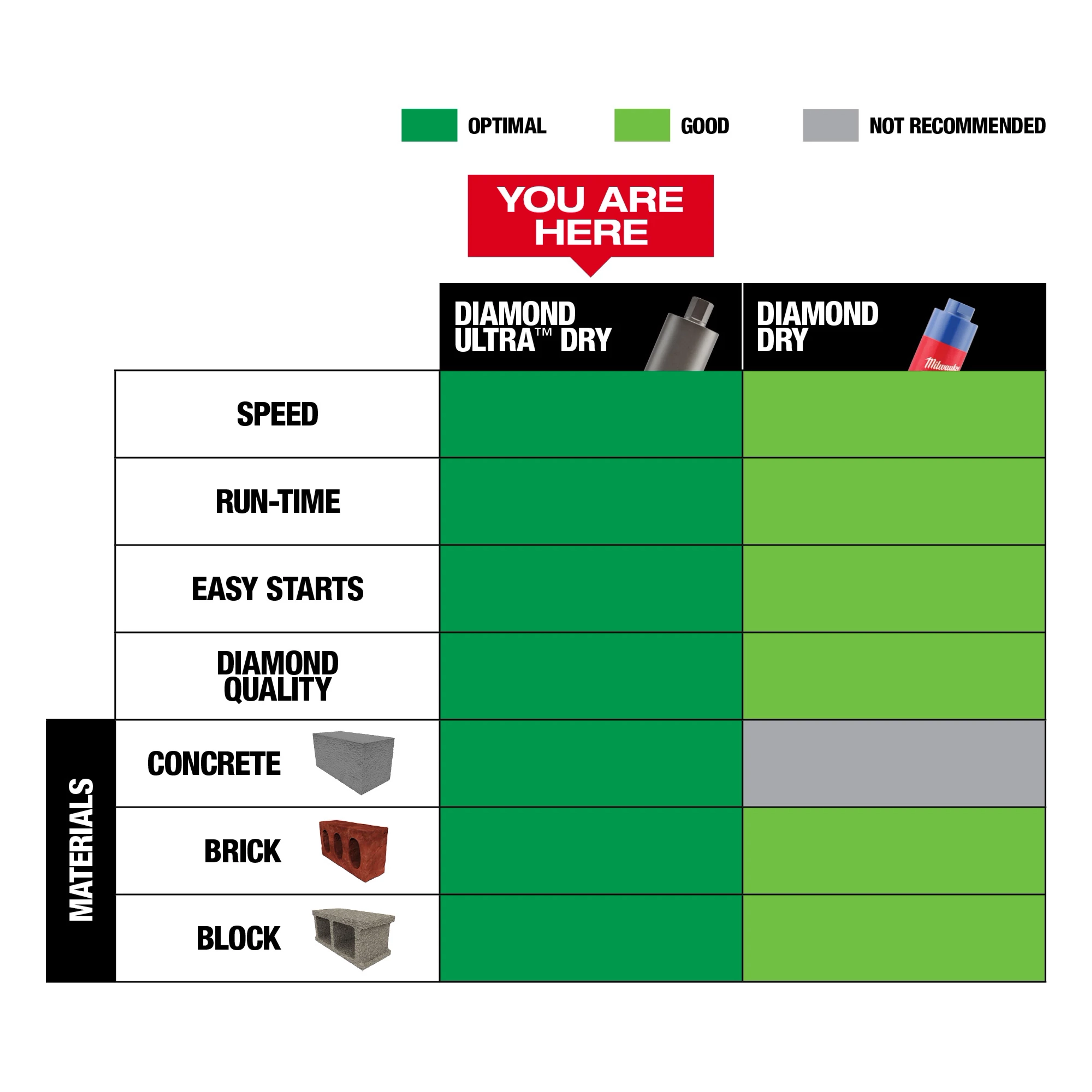Diamond Ultra Dry Core Bit Chart compares Diamond Ultra Dry and Diamond Dry on speed, run-time, easy starts, and diamond quality for concrete, brick, and block.