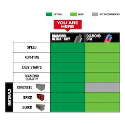 Diamond Ultra Dry Core Bit Chart compares Diamond Ultra Dry and Diamond Dry on speed, run-time, easy starts, and diamond quality for concrete, brick, and block.