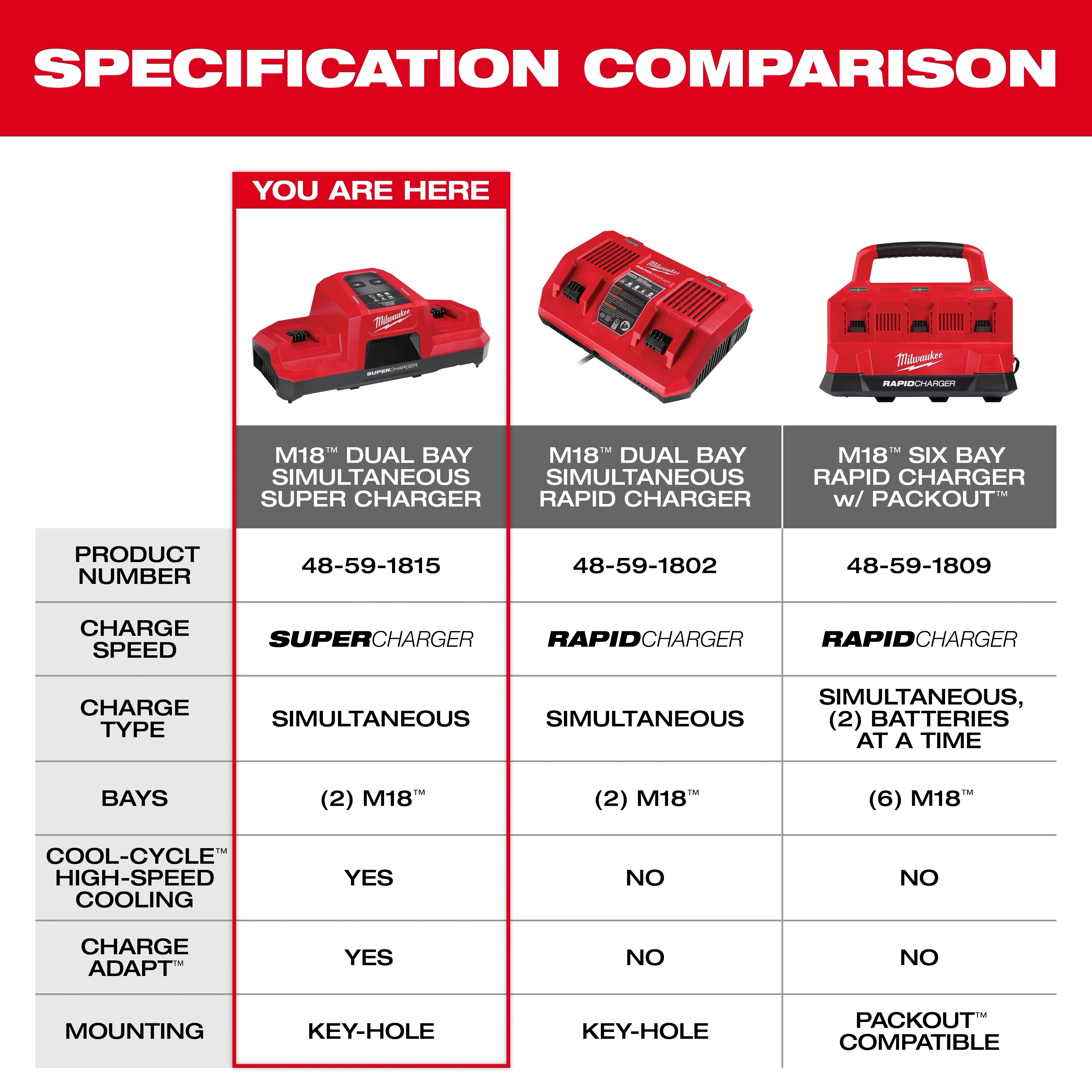 This image compares the specifications of three Milwaukee chargers: M18 Dual Bay Simultaneous Super Charger (48-59-1815), M18 Dual Bay Simultaneous Rapid Charger (48-59-1802), and M18 Six Bay Rapid Charger with Packout (48-59-1809). Key features like charge speed, cooling, and mounting options are detailed.