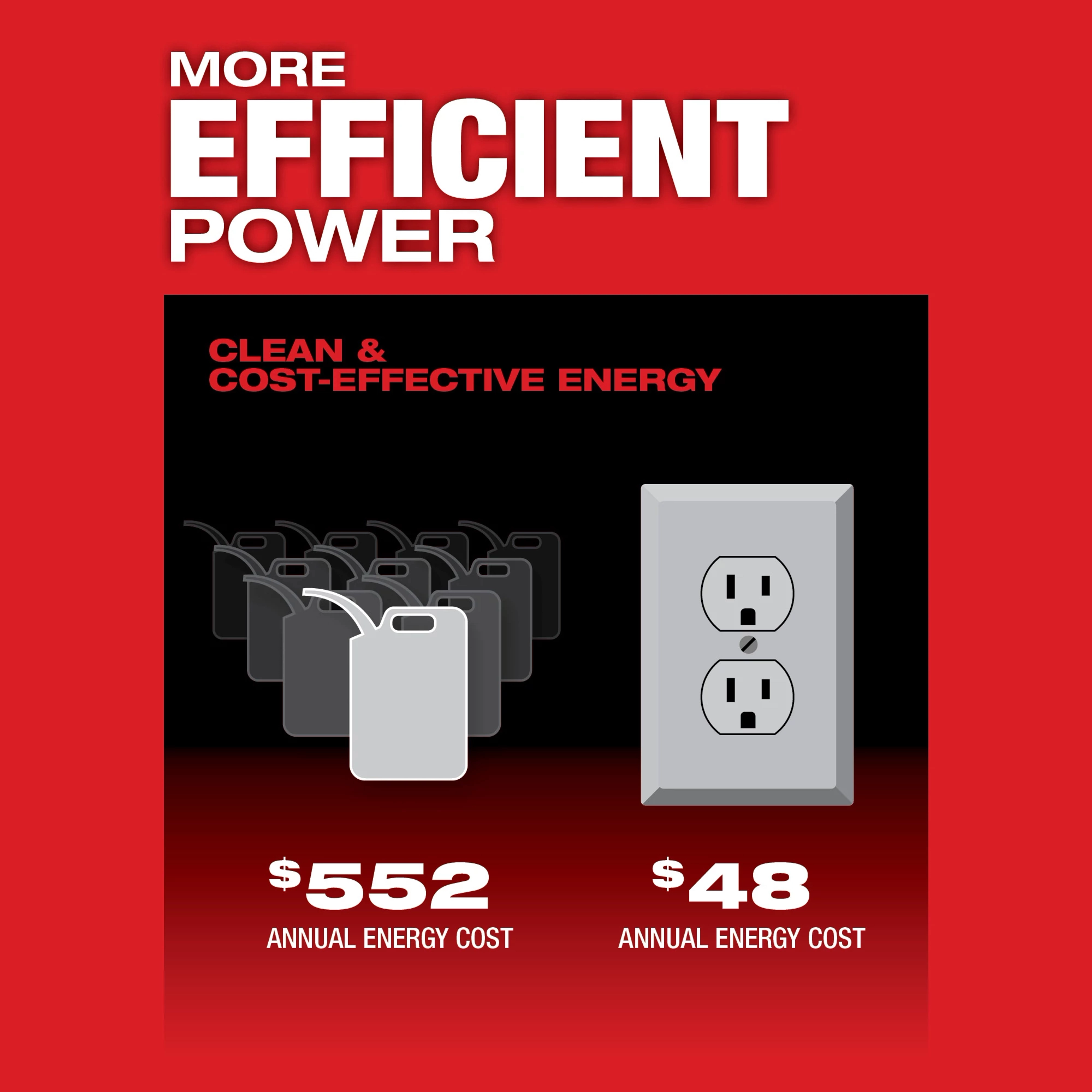 MX FUEL CARRY-ON 3600W/1800W Power Supply Kit USP #2 promotes more efficient power with annual energy costs of $48 compared to $552.