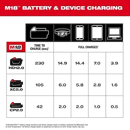 The image displays the M18™ TOP-OFF™ Charger & Power Supply battery and device charging information. It shows the charge time for three types of batteries (HD12.0, XC5.0, CP2.0) and the number of full charges for various devices including cameras, smartphones, tablets, and laptops.