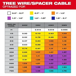 The M18 FUEL™ Covered Conductor Cable Stripper Kit w/ Adjustable Bushings table displays tree wire/spacer cable sizes and voltage ratings. AWG sizes range from #1 to 795 with corresponding figures for 600V, 15KV, 25KV, and 35KV, organized by different color codes for various diameter ranges.