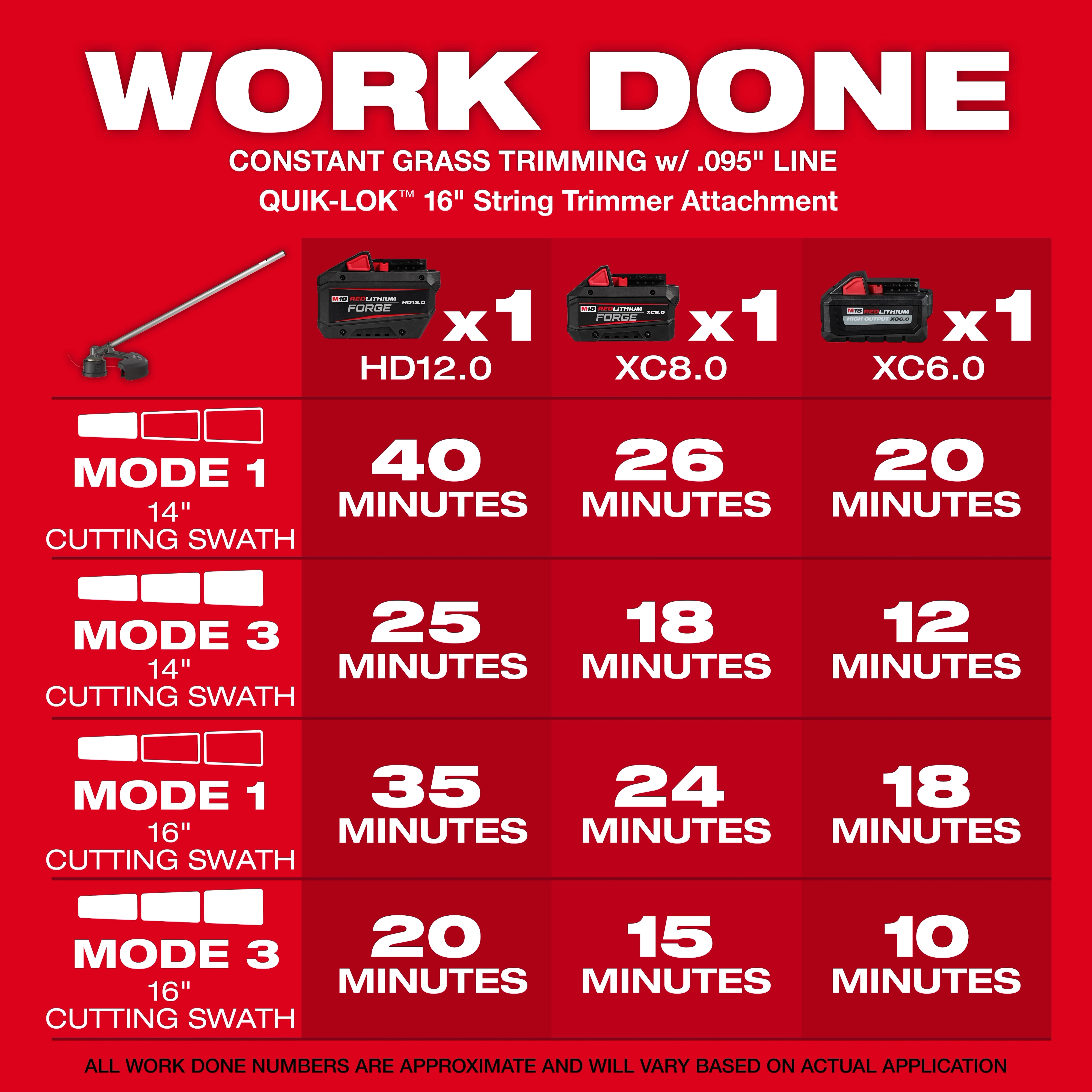 M18 FUEL QUIK-LOK String Trimmer Attachment runtime chart with battery and mode comparisons.