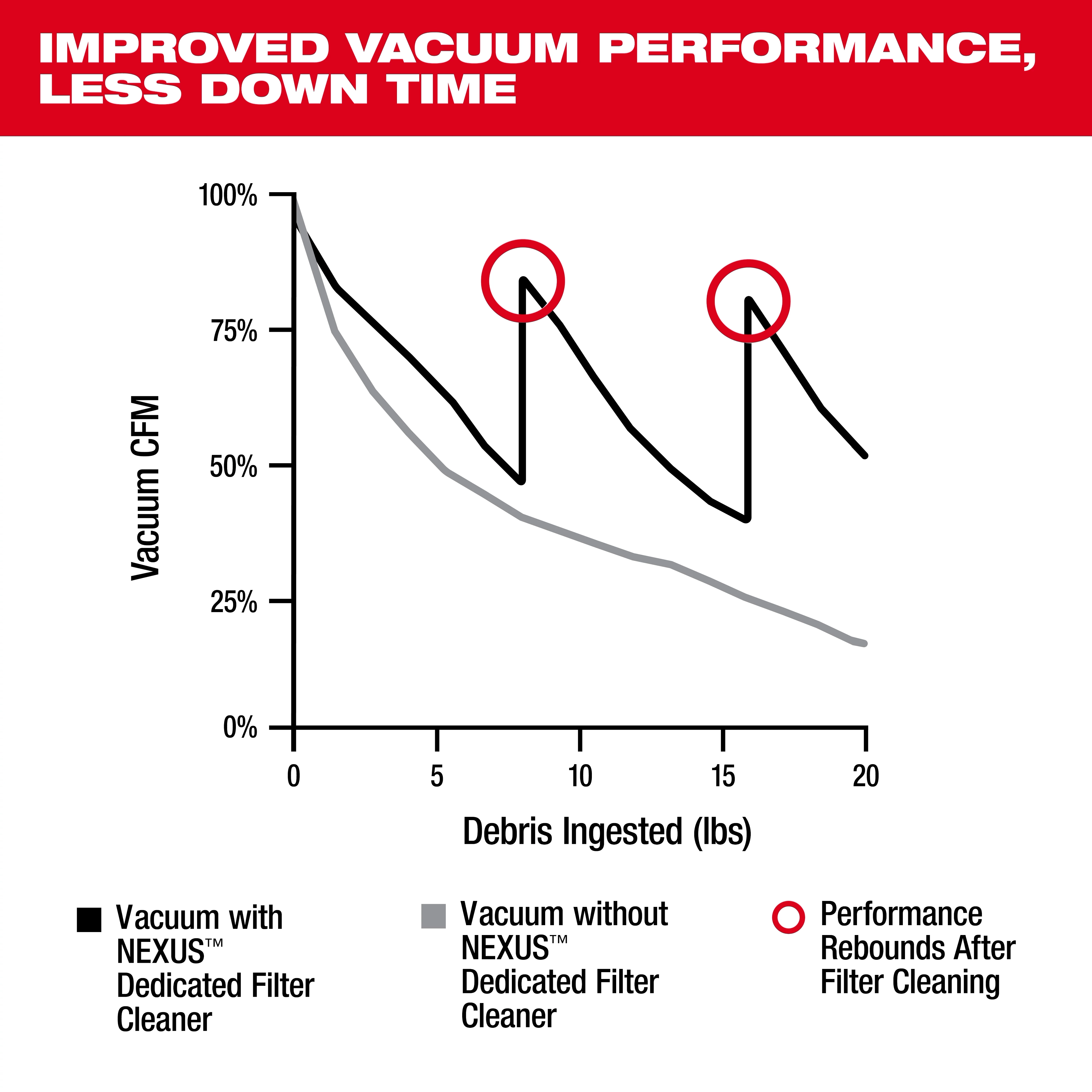 Graph compares vacuum performance using NEXUS™ Dedicated Filter Cleaner versus without it, showing improved efficiency and less downtime. Black line represents performance with the cleaner, while gray line shows performance without it. Red circles indicate performance rebounds after filter cleaning. Y-axis measures vacuum CFM, X-axis measures debris ingested in pounds.