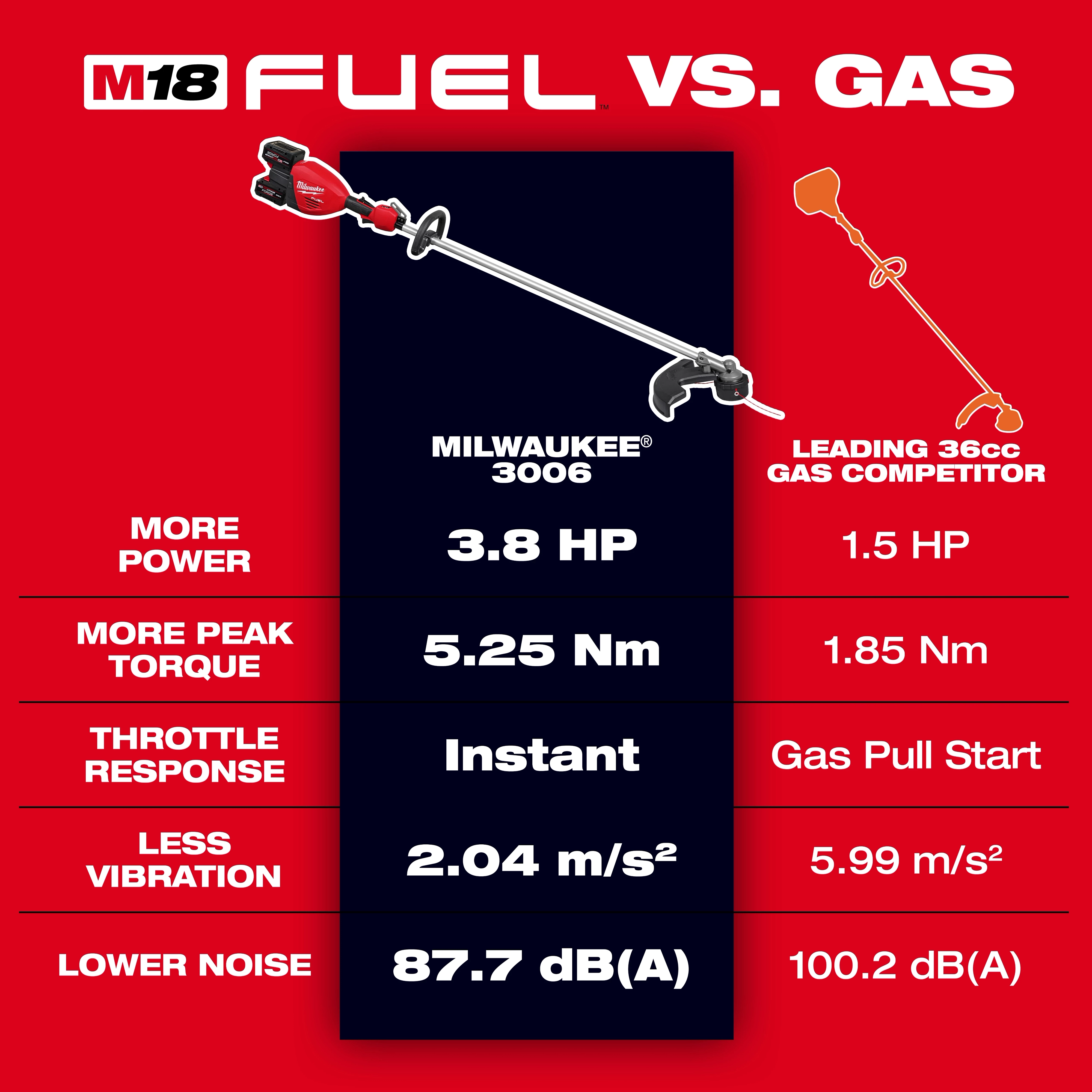 Comparison chart between the M18 FUEL™ 17” Dual Battery String Trimmer and a leading 36cc gas competitor, highlighting advantages in power, torque, throttle response, vibration, and noise level. The M18 boasts 3.8 HP, 5.25 Nm torque, instant response, lower vibration at 2.04 m/s², and 87.7 dB noise level.
