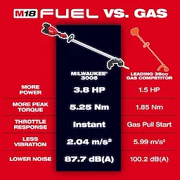Comparison chart between the M18 FUEL™ 17” Dual Battery String Trimmer and a leading 36cc gas competitor, highlighting advantages in power, torque, throttle response, vibration, and noise level. The M18 boasts 3.8 HP, 5.25 Nm torque, instant response, lower vibration at 2.04 m/s², and 87.7 dB noise level.