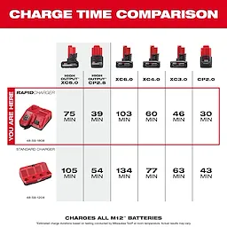 Milwaukee M12 Rapid Charger and Standard Charger charge time comparison for various batteries. Highlights includes XC5.0, XC6.0, XC4.0, XC3.0, and CP2.0. Rapid Charger times range from 30 to 103 minutes, while Standard Charger times range from 43 to 134 minutes.