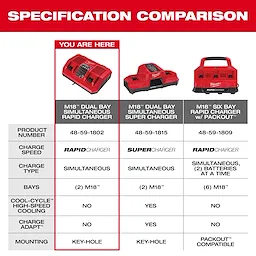 This image is a specification comparison chart for Milwaukee chargers, highlighting the M18™ Dual Bay Simultaneous Rapid Charger model number 48-59-1802. It compares charge speed, charge type, number of bays, cooling capability, charge adapt features, and mounting options across three different models: Rapid Charger, Super Charger, and Six Bay Rapid Charger.