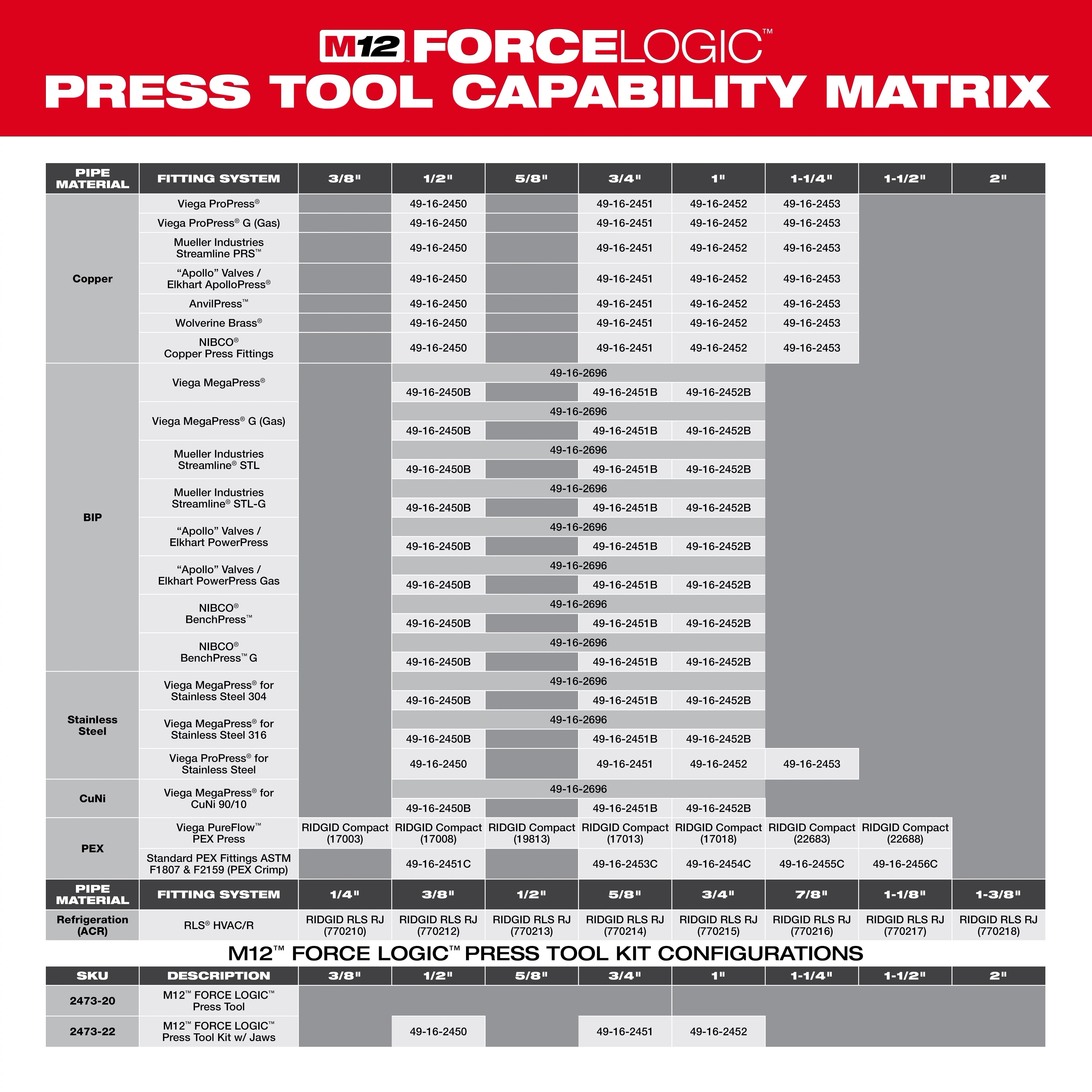 M12 FORCE LOGIC Press Tool Capability Matrix showcases fitting systems for various pipe materials like copper, stainless steel, and PEX, alongside tool configurations.