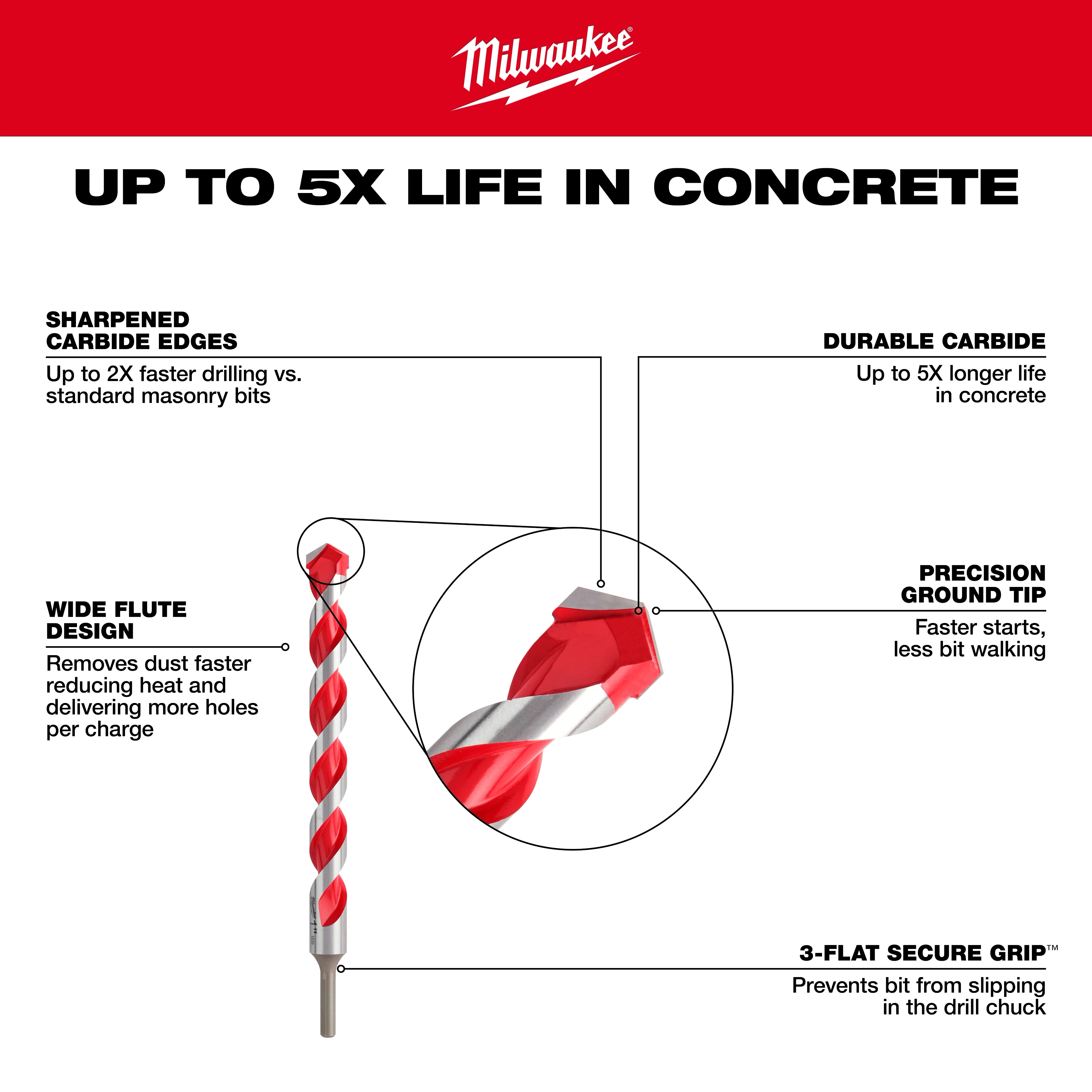 Milwaukee Carbide Hammer Drill Bit Walkaround with sharpened carbide edges, durable carbide, precision ground tip, and wide flute design.