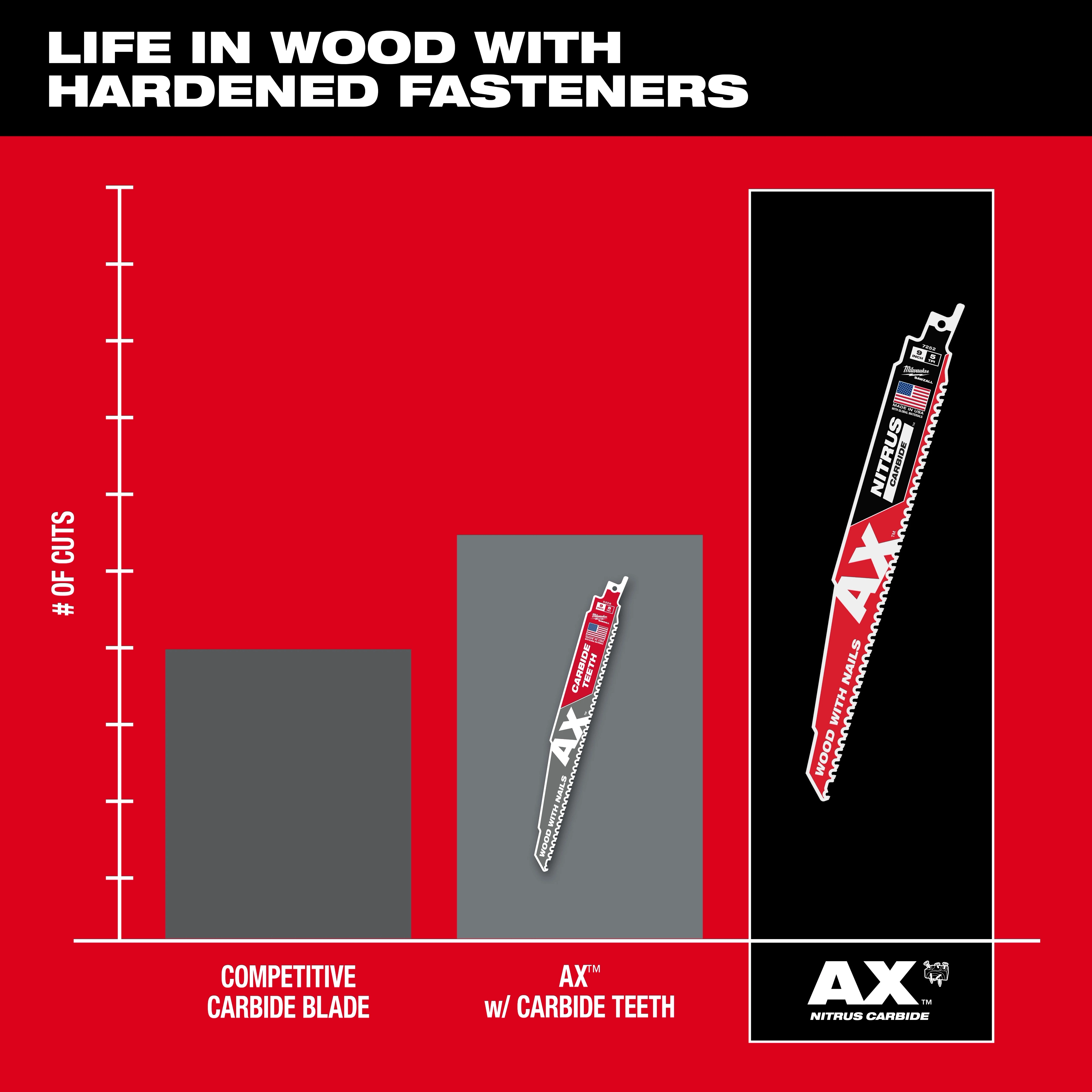 Graph comparing the number of cuts between a competitive carbide blade and the 5 TPI AX w/ NITRUS Carbide Teeth SAWZALL Blade for wood with nails.
