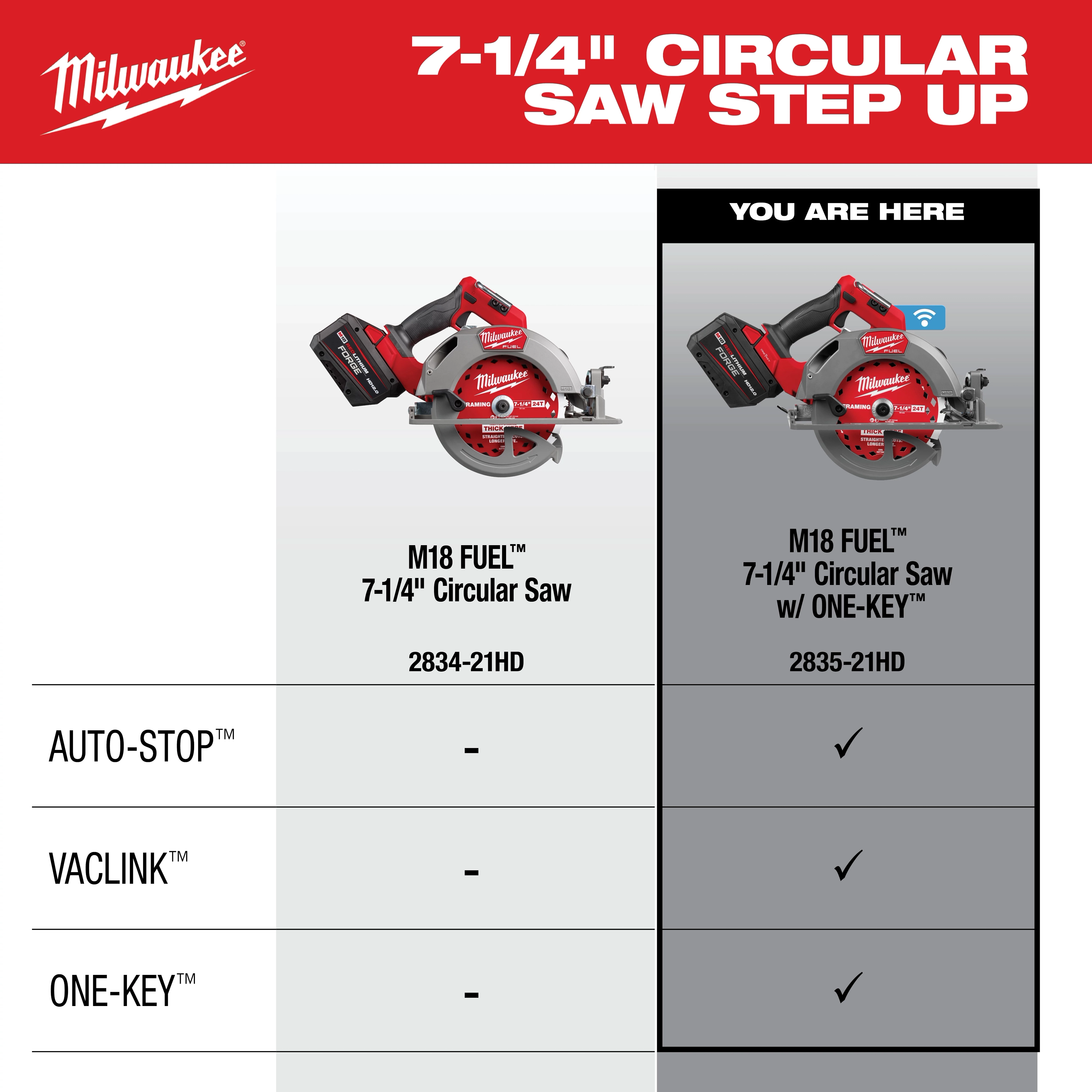 Milwaukee M18 FUEL™ 7-1/4" Circular Saw w/ ONE-KEY™ (2835-21HD). This circular saw features ONE-KEY™, AUTO-STOP™, and VACLINK™ technology, differing from the standard M18 FUEL™ 7-1/4" Circular Saw (2834-21HD) which lacks these features.