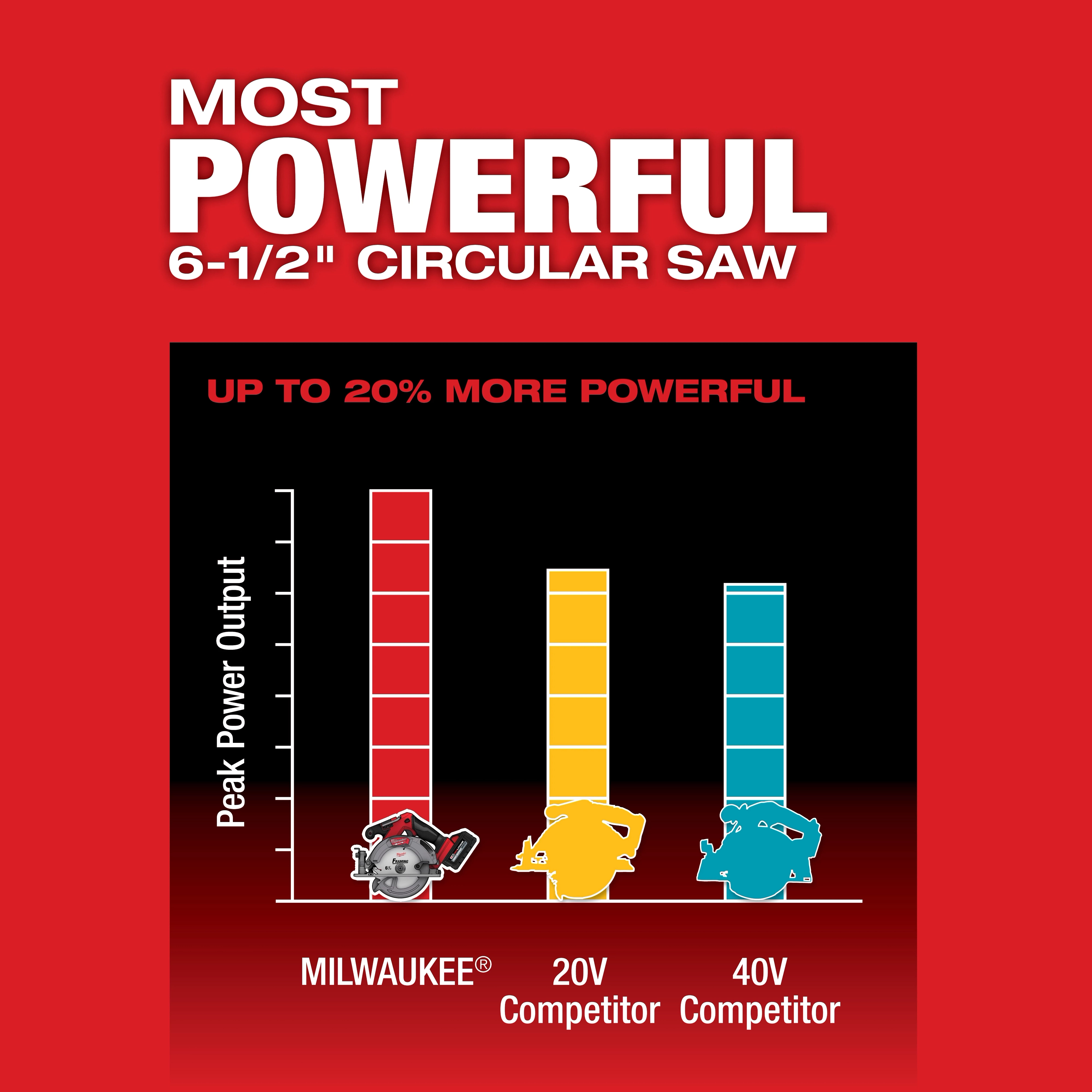 Image of the Mlwaukee M18 FUEL 6-1/2" Circular Saw vs competitors highlighting the peak power output with the text "Most Powerful 6-1/2" Circular Saw"