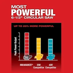 Image of the Mlwaukee M18 FUEL 6-1/2" Circular Saw vs competitors highlighting the peak power output with the text "Most Powerful 6-1/2" Circular Saw"