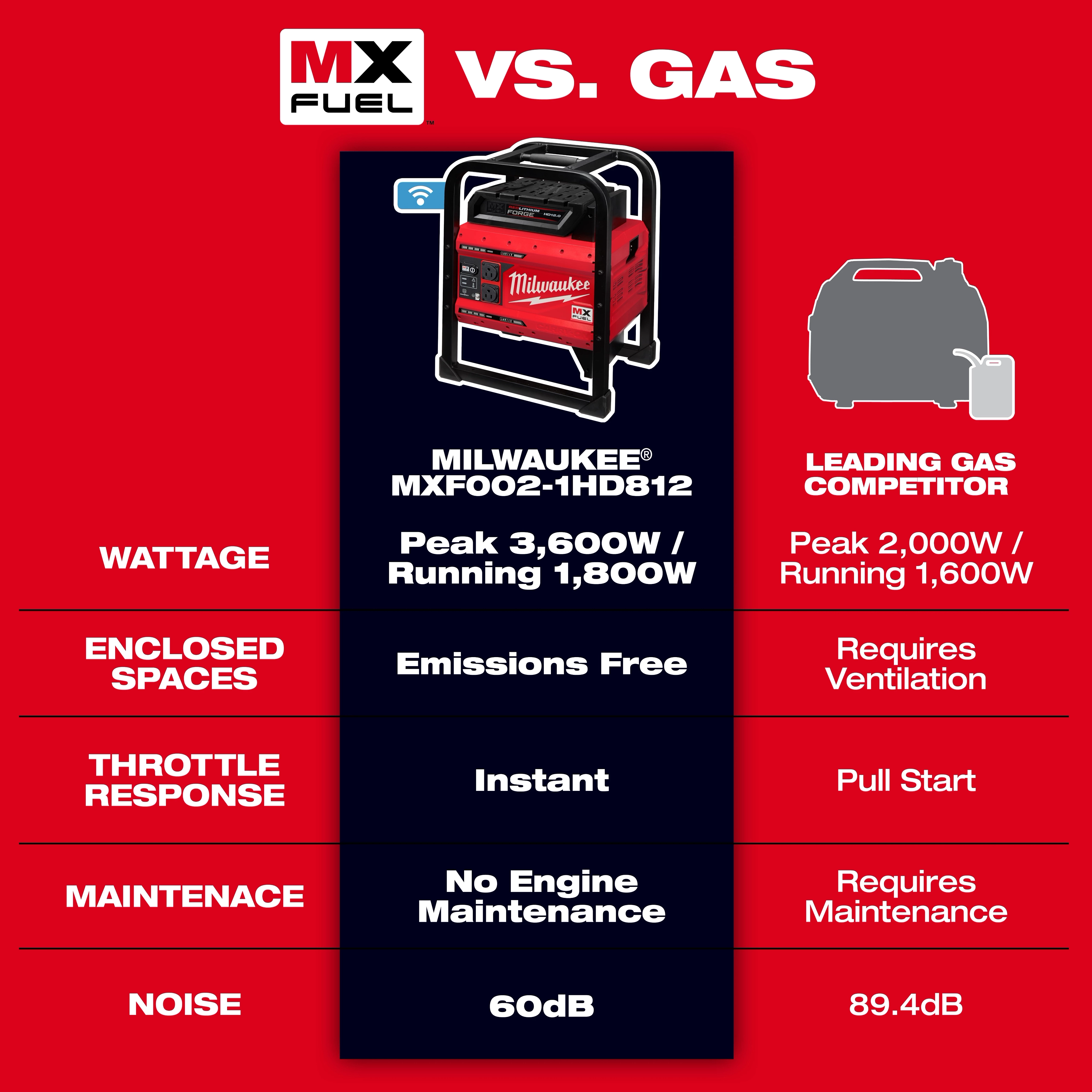 Comparison chart of Milwaukee MX FUEL™ CARRY-ON™ 3600W/1800W Power Supply and Charger with MX FUEL™ REDLITHIUM™ FORGE™ HD12.0 against a leading gas competitor, highlighting wattage, emissions, throttle response, maintenance, and noise levels. The Milwaukee model is superior in power, ease of use, and maintenance.