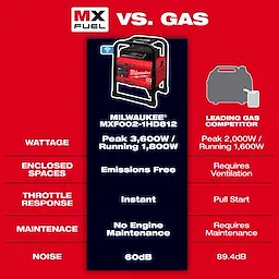 Comparison chart of Milwaukee MX FUEL™ CARRY-ON™ 3600W/1800W Power Supply and Charger with MX FUEL™ REDLITHIUM™ FORGE™ HD12.0 against a leading gas competitor, highlighting wattage, emissions, throttle response, maintenance, and noise levels. The Milwaukee model is superior in power, ease of use, and maintenance.