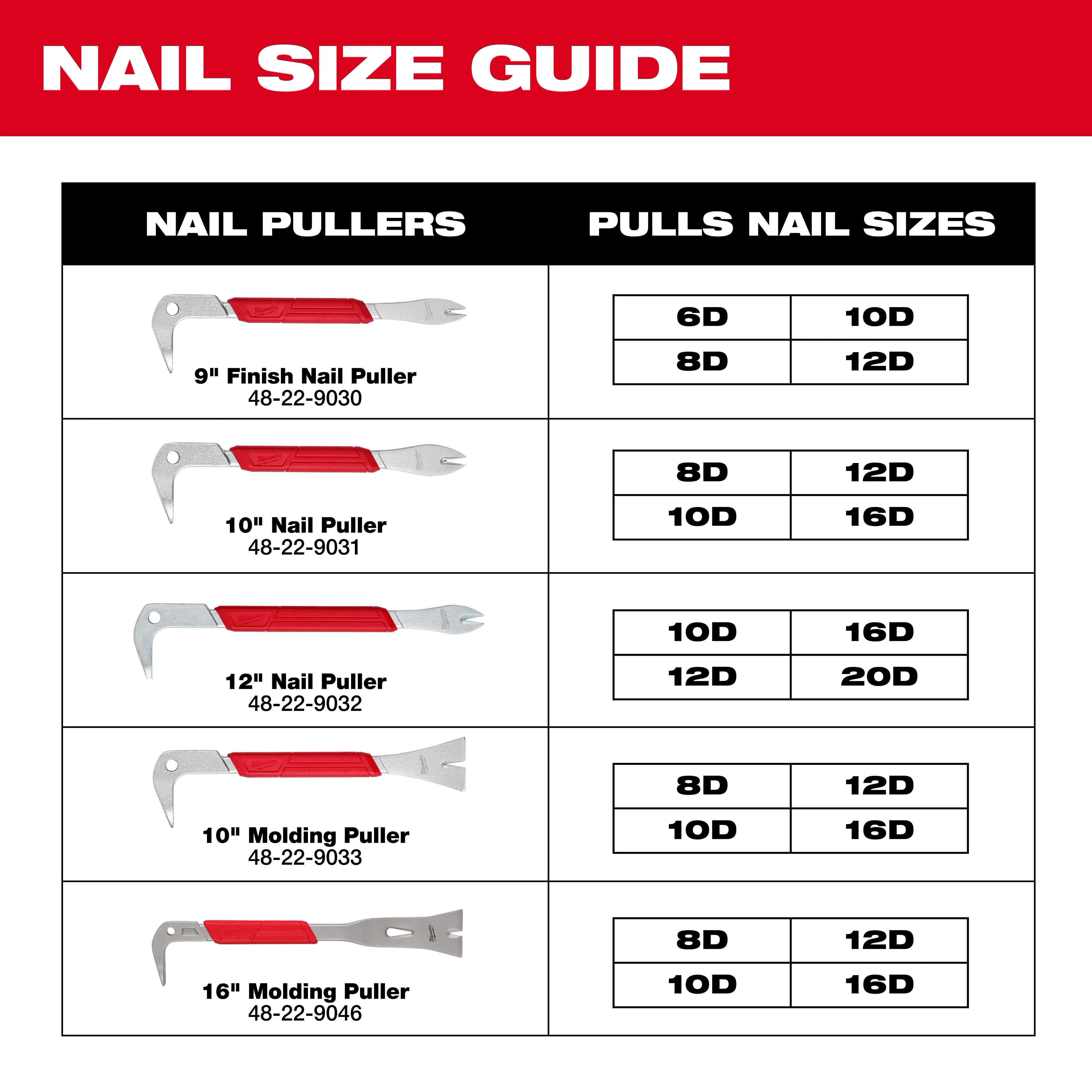 The image is a nail size guide for Nail Pullers. It displays five types of Nail Pullers (9", 10", 12", 10" Molding Puller, and 16" Molding Puller) and the nail sizes each can pull, ranging from 6D to 20D.