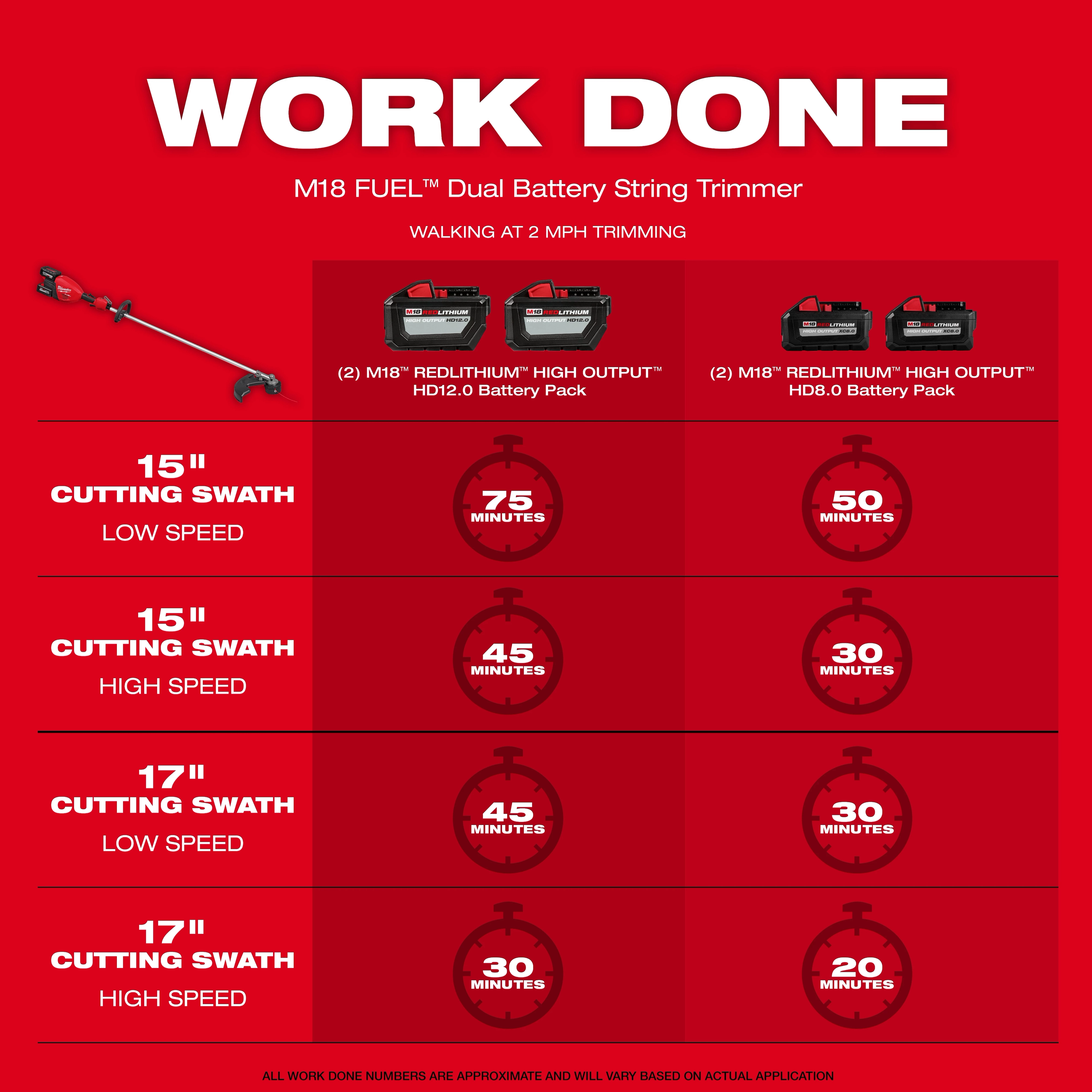 Red chart showing the M18 FUEL Dual Battery String Trimmer with two battery options and different runtime scenarios based on speed.