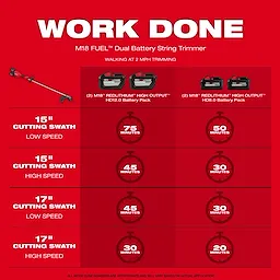Red chart showing the M18 FUEL Dual Battery String Trimmer with two battery options and different runtime scenarios based on speed.
