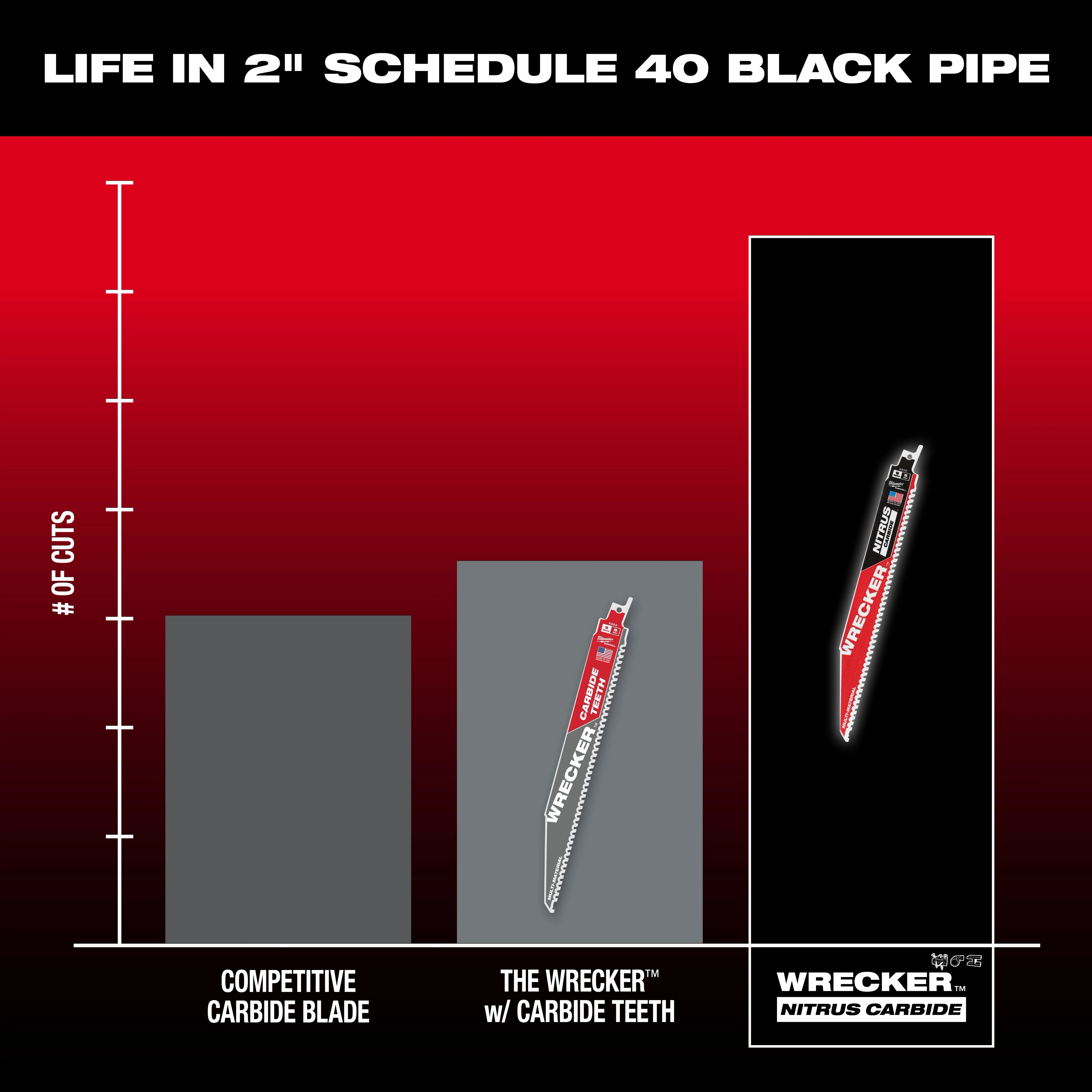 The bar graph compares cuts through 2” Schedule 40 black pipe, showing Wrecker%20Black%20Pipe%20Technology outperforming competitors. The Wrecker with Nitrous Carbide blade achieves the highest number of cuts.