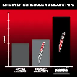 The bar graph compares cuts through 2” Schedule 40 black pipe, showing Wrecker%20Black%20Pipe%20Technology outperforming competitors. The Wrecker with Nitrous Carbide blade achieves the highest number of cuts.