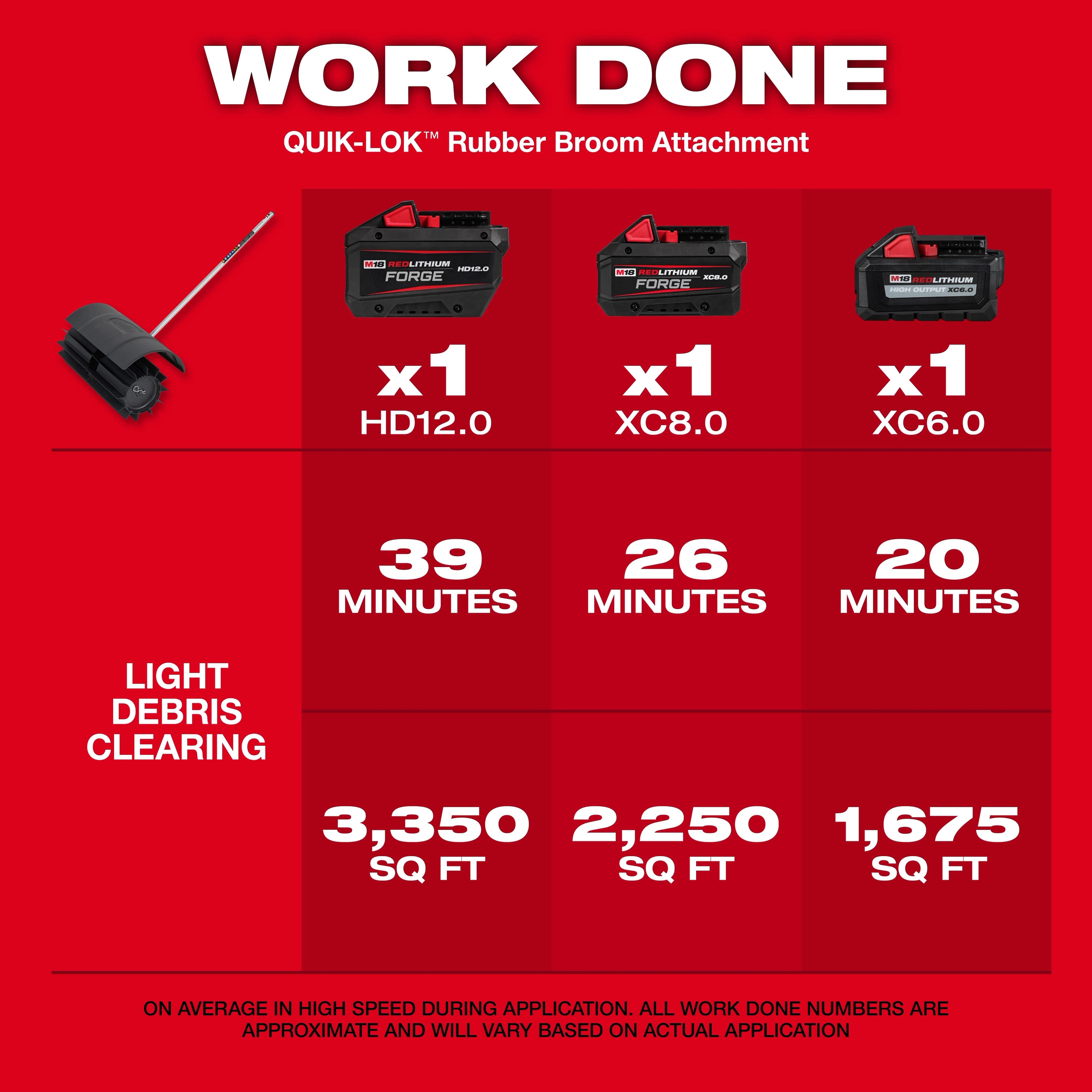 M18 FUEL QUIK-LOK Rubber Broom Attachment with three batteries and usage time and area text on a red background.