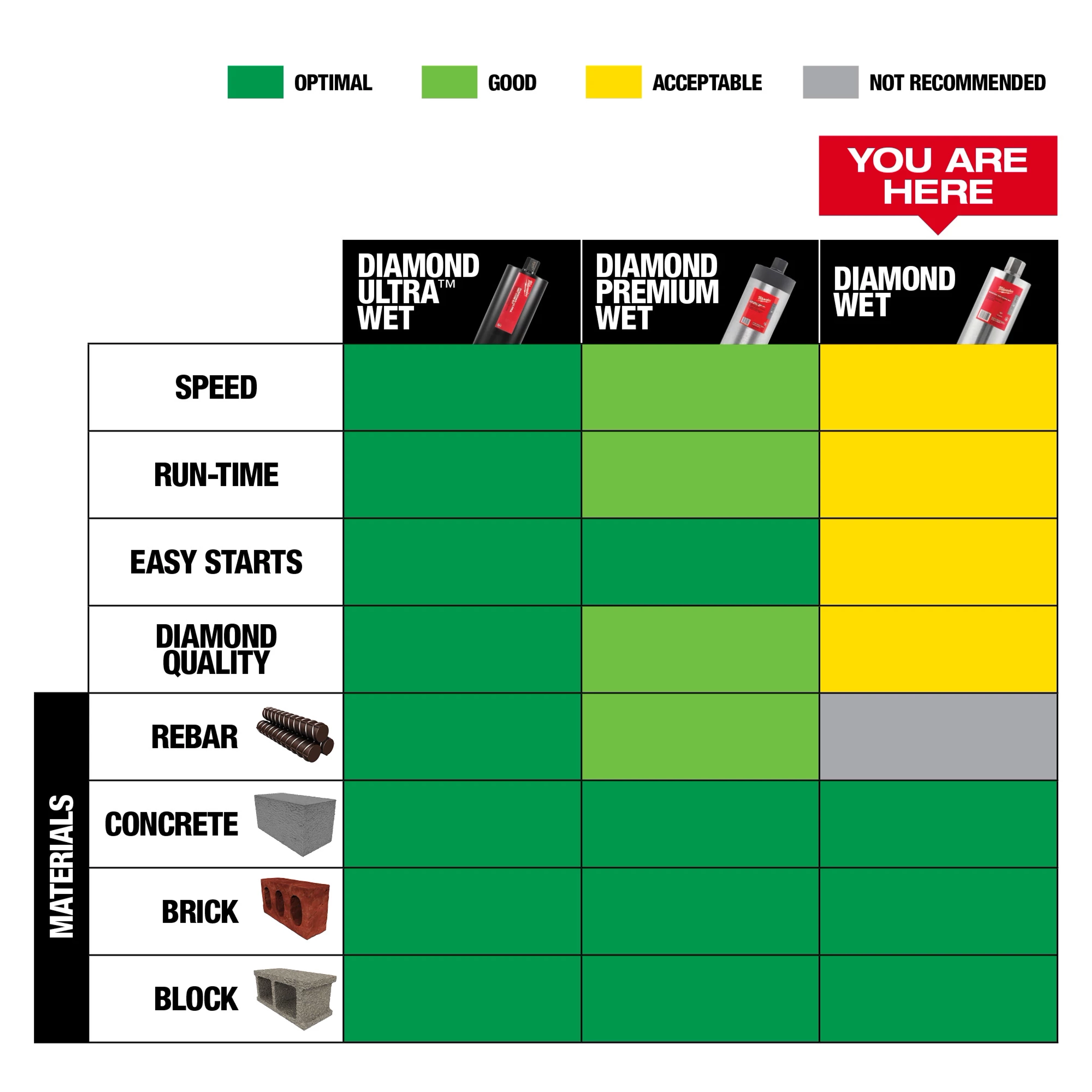 Diamond Wet Core Bit Step-Up Chart displaying performance ratings for speed, run-time, easy starts, diamond quality, rebar, concrete, brick, and block.