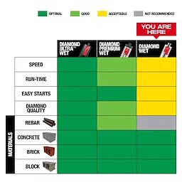 Diamond Wet Core Bit Step-Up Chart displaying performance ratings for speed, run-time, easy starts, diamond quality, rebar, concrete, brick, and block.