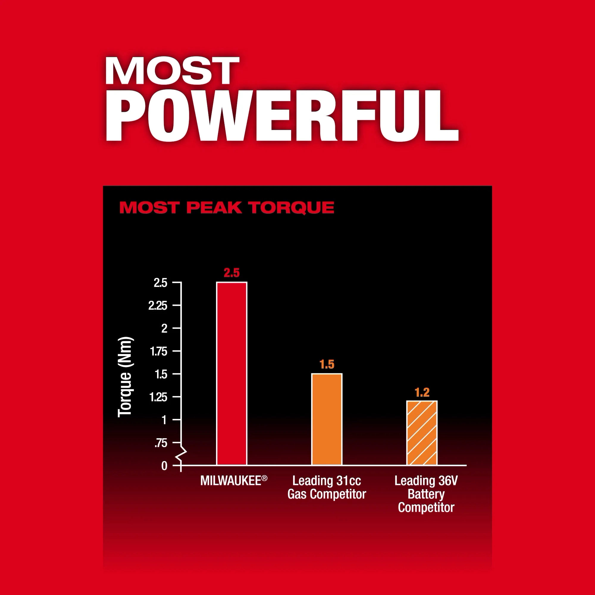 Image of a bar graph highlighting the peak torque between Milwaukee and competitors with the text "most powerful"