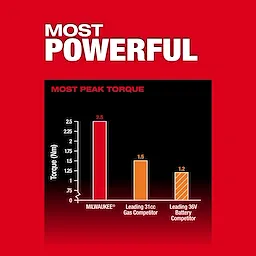 Image of a bar graph highlighting the peak torque between Milwaukee and competitors with the text "most powerful"