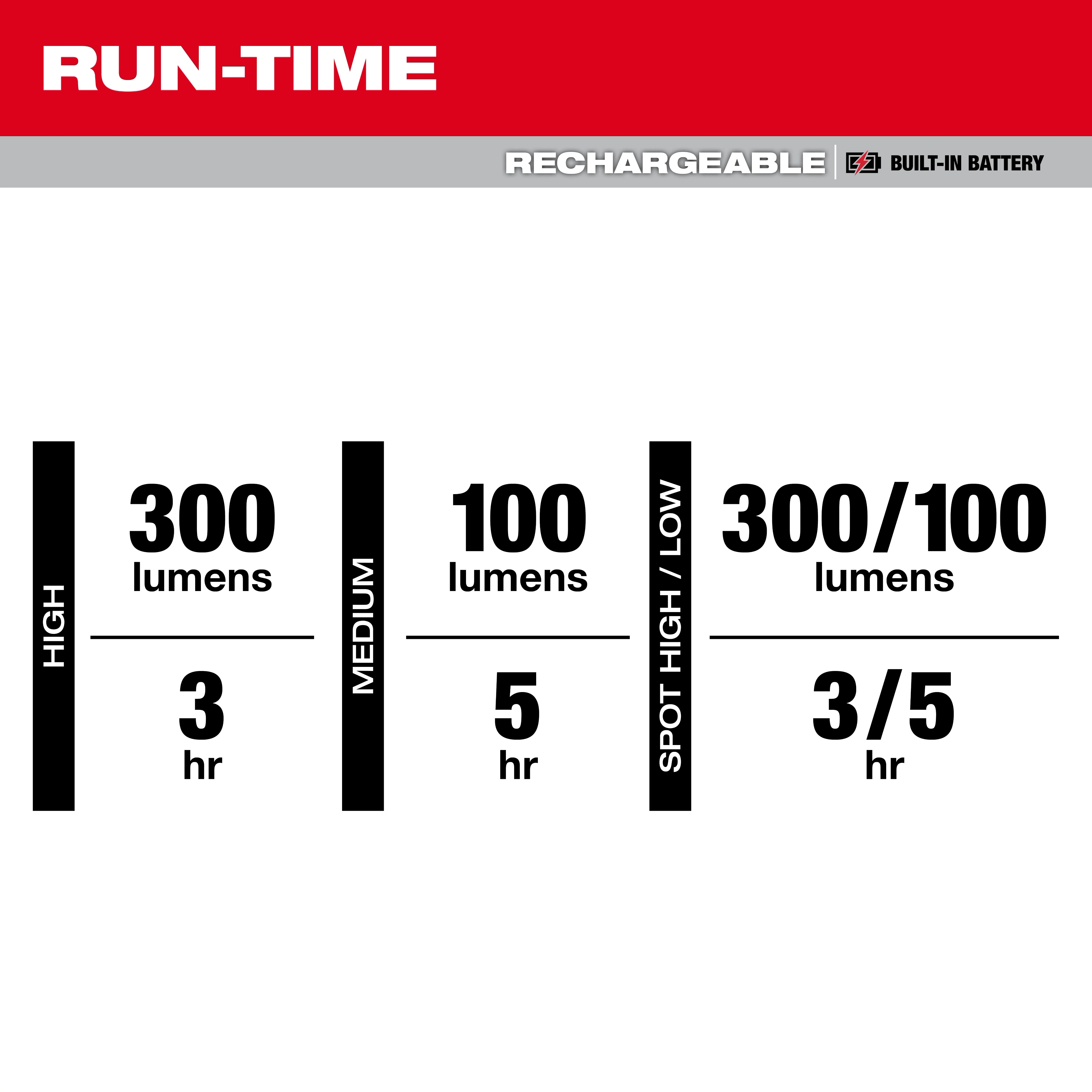 Run-time chart for Milwaukee Rechargeable Clip Light showing lumen and hour settings for high, medium, and spot modes.