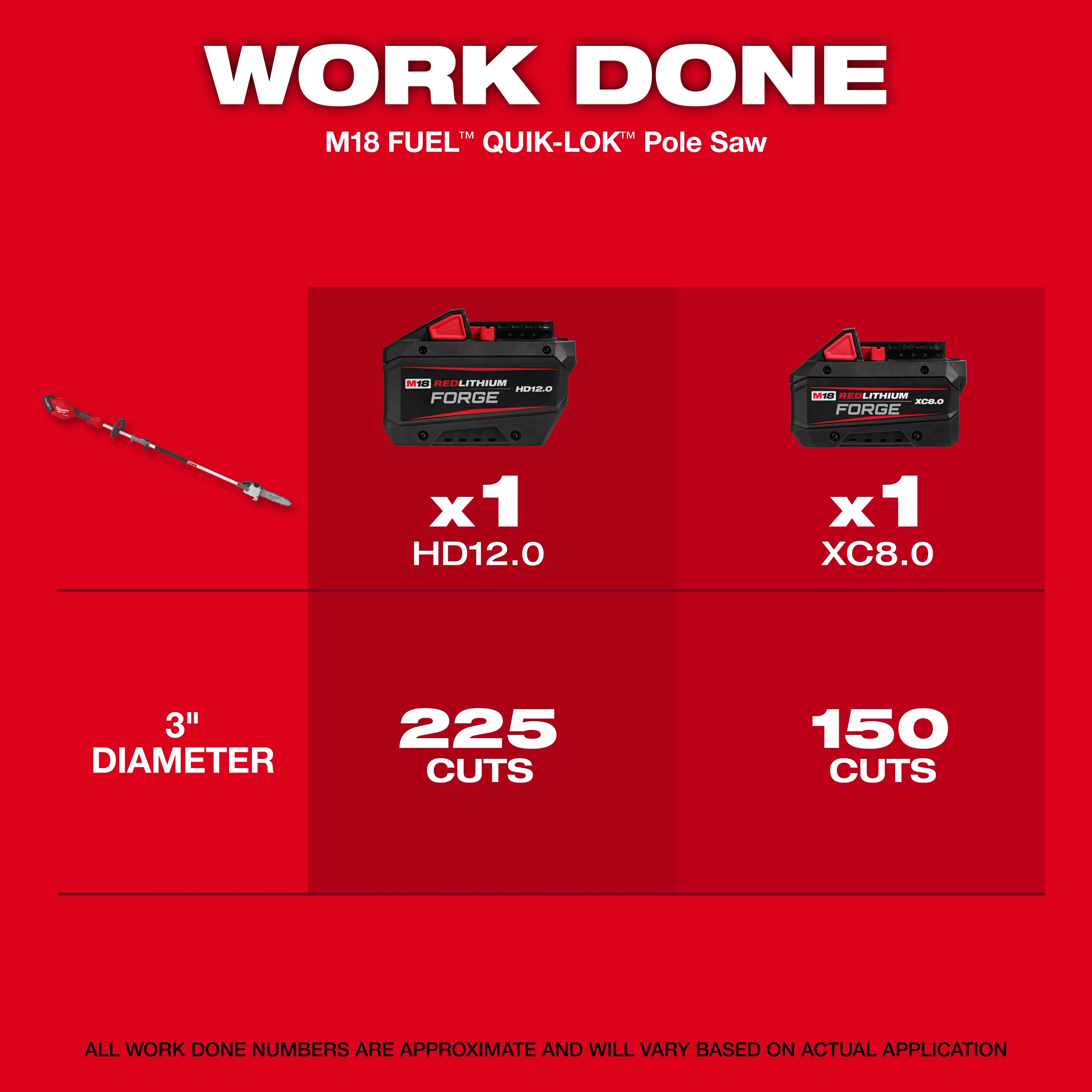 Red graphic highlighting M18 FUEL Pole Saw w/ QUIK-LOK with batteries and cut quantity text.