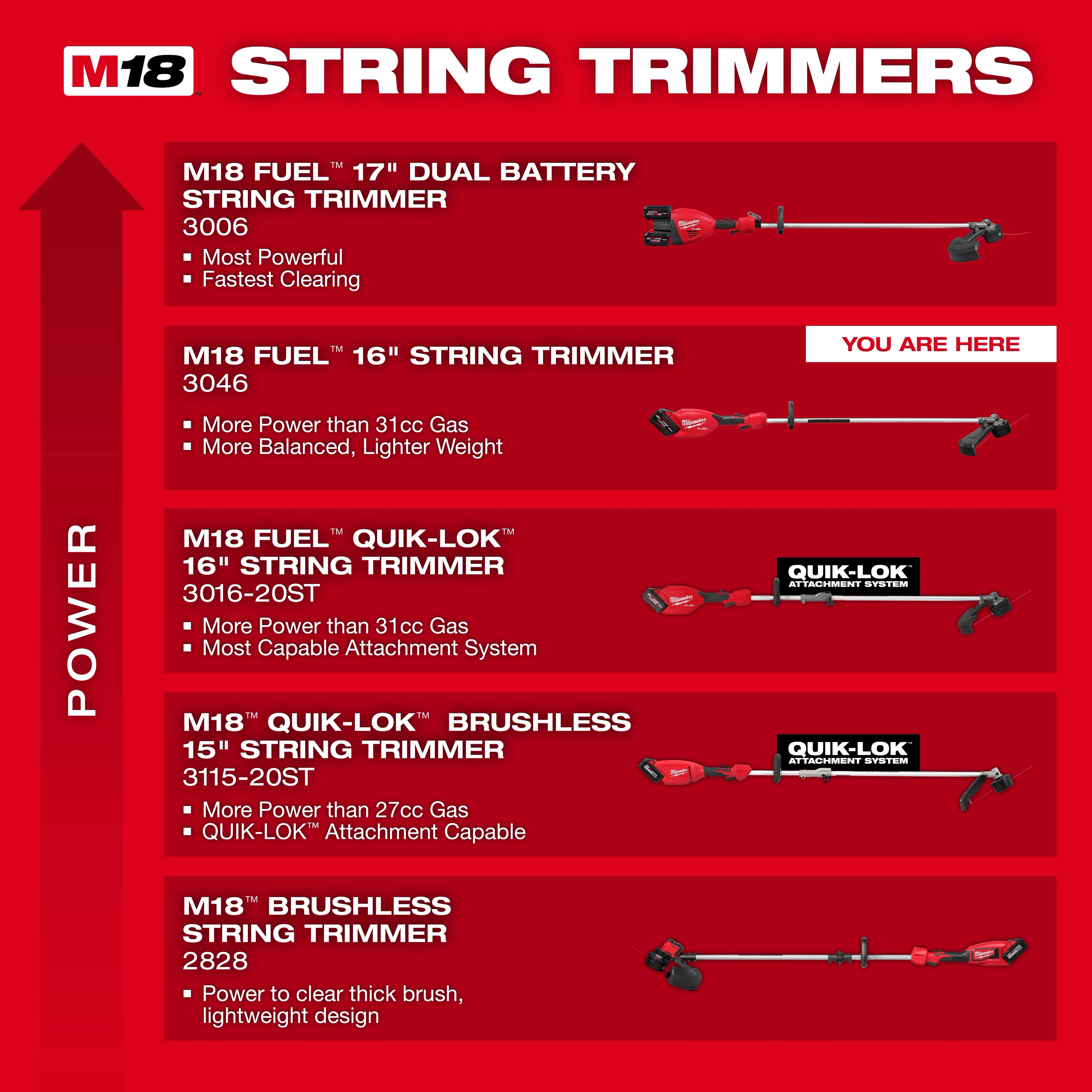 M18 FUEL 16" String Trimmer and M18 FUEL 16" String Trimmer Kit displayed in a red comparison chart.