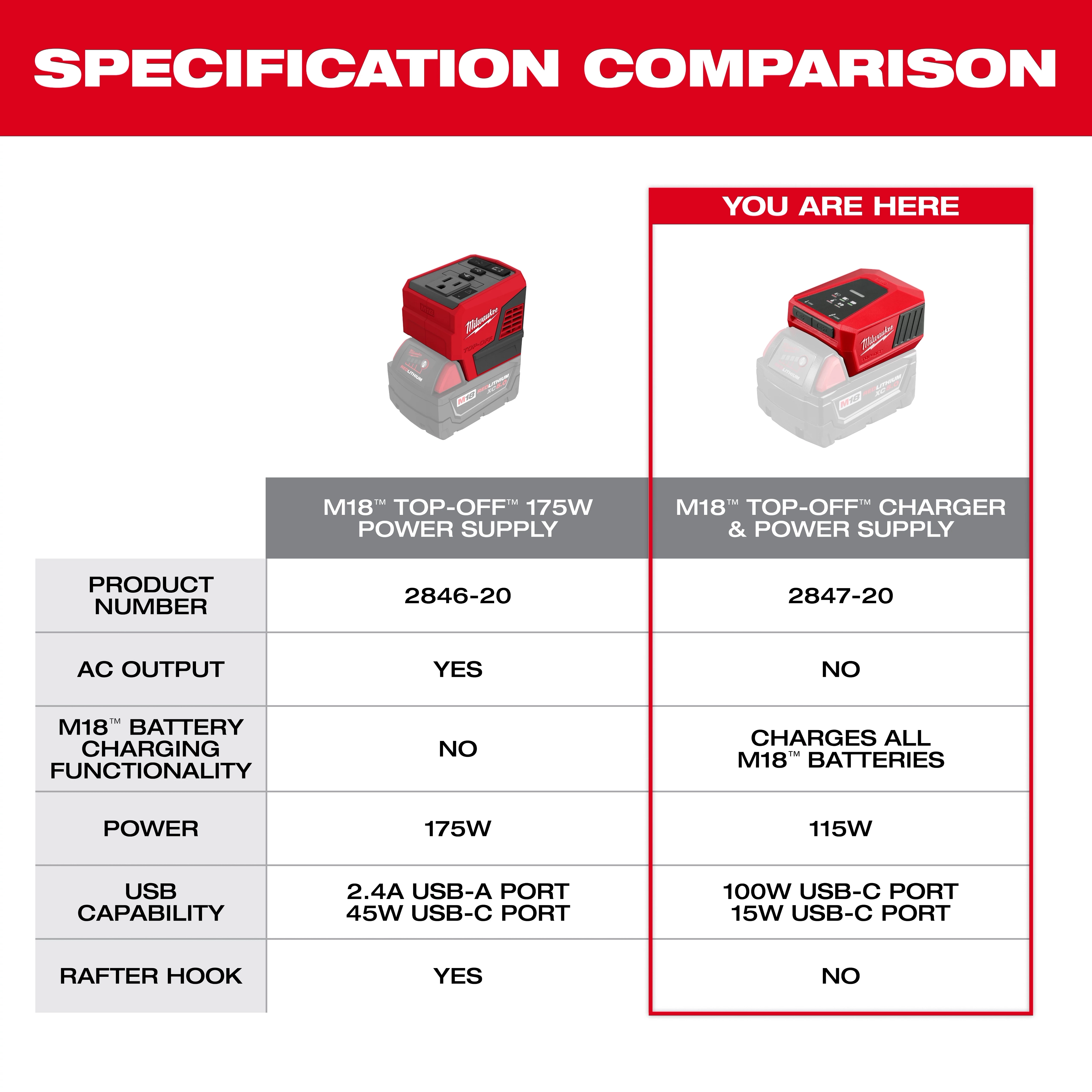 Specification comparison table for M18™ TOP-OFF™ 175W Power Supply and M18™ TOP-OFF™ Charger & Power Supply. The table details product numbers, AC output, battery charging functionality, power output, USB capabilities, and rafter hook presence. The Charger & Power Supply model charges all M18™ batteries and has higher USB-C port outputs.