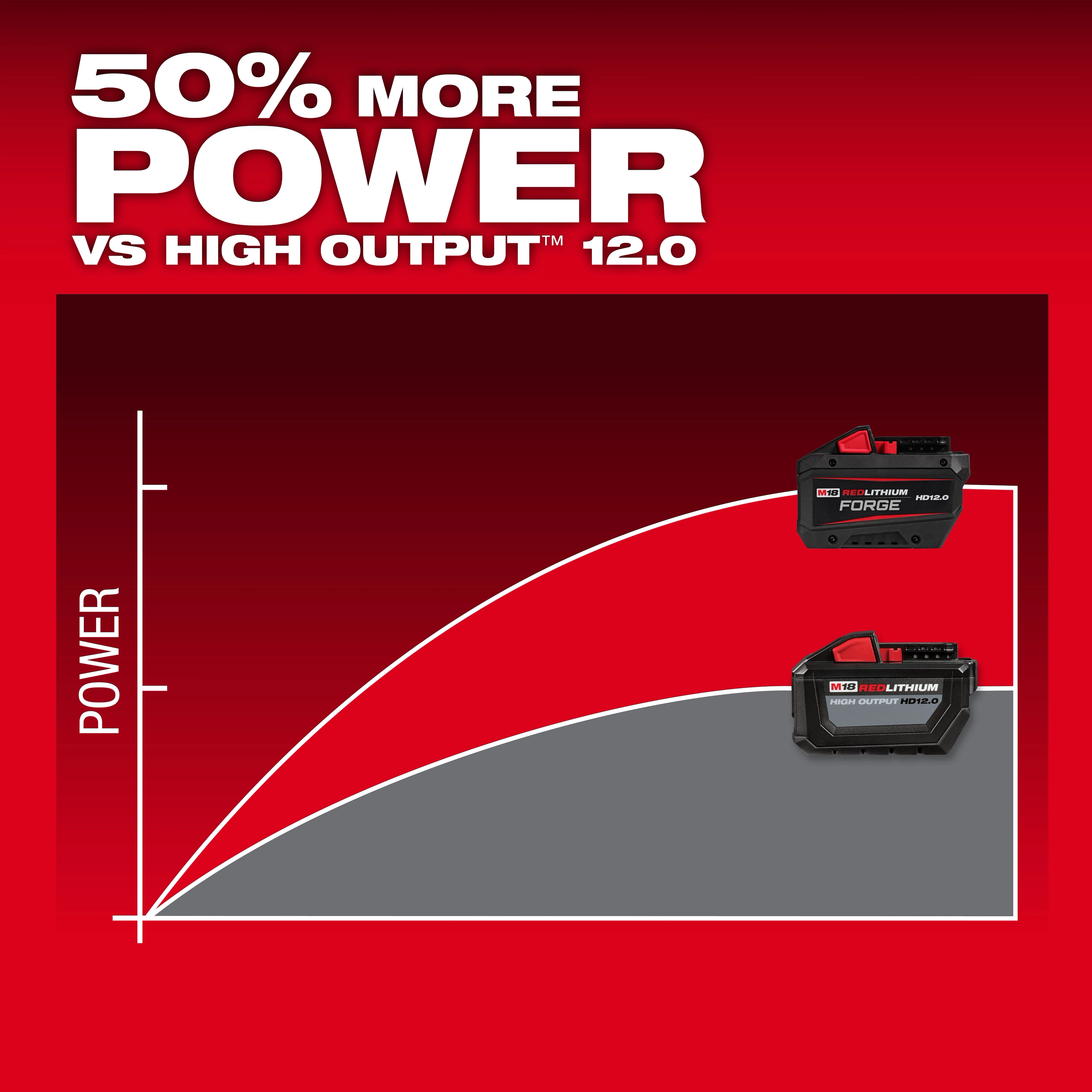M18 REDLITHIUM FORGE HD12.0 Battery Pack offers 50% more power compared to High Output 12.0, as shown in the performance graph.