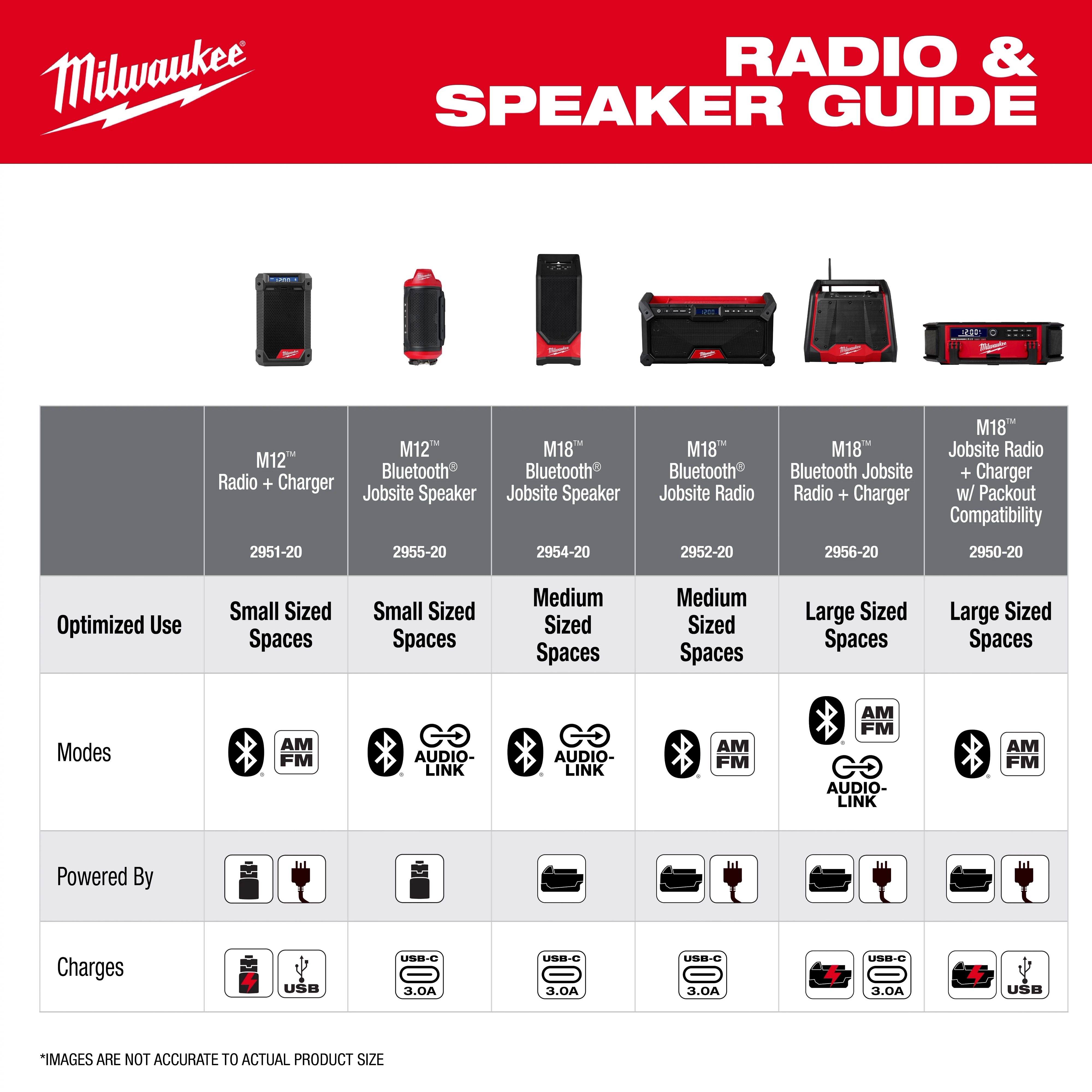 Milwaukee M18 and M12 Radios and Speakers product guide. Details models, optimized use, modes, power sources, and charging options for various radios and speakers, including M12 Radio + Charger, M12 Bluetooth Jobsite Speaker, M18 Bluetooth Jobsite Speaker, M18 Jobsite Radio, and M18 Jobsite Radio + Charger.
