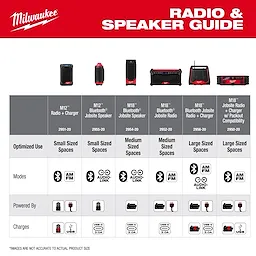 Milwaukee M18 and M12 Radios and Speakers product guide. Details models, optimized use, modes, power sources, and charging options for various radios and speakers, including M12 Radio + Charger, M12 Bluetooth Jobsite Speaker, M18 Bluetooth Jobsite Speaker, M18 Jobsite Radio, and M18 Jobsite Radio + Charger.