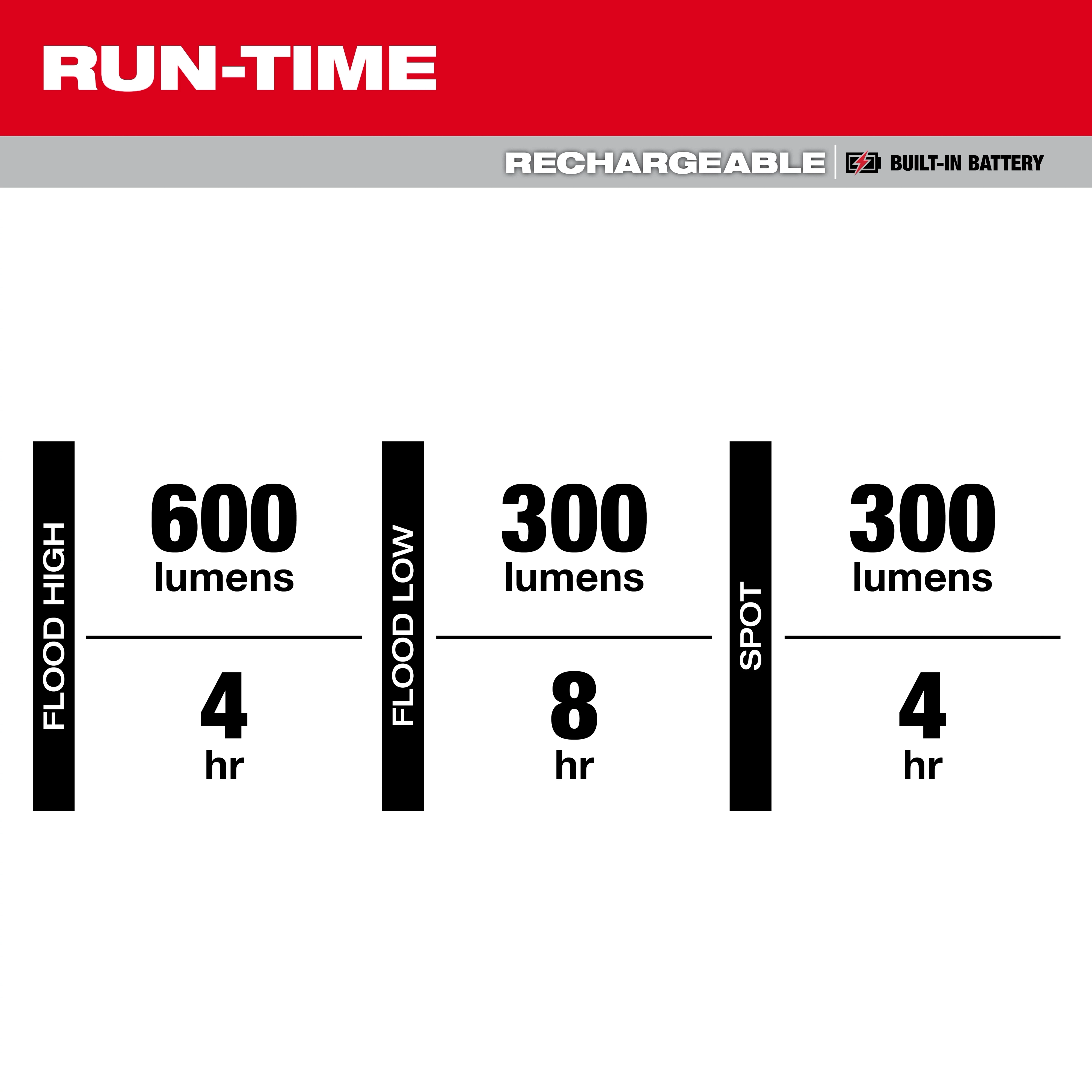 Run-time chart for Milwaukee Rechargeable Pivoting Task Light w/ Spot Mode showing lumen and hour values for each mode.