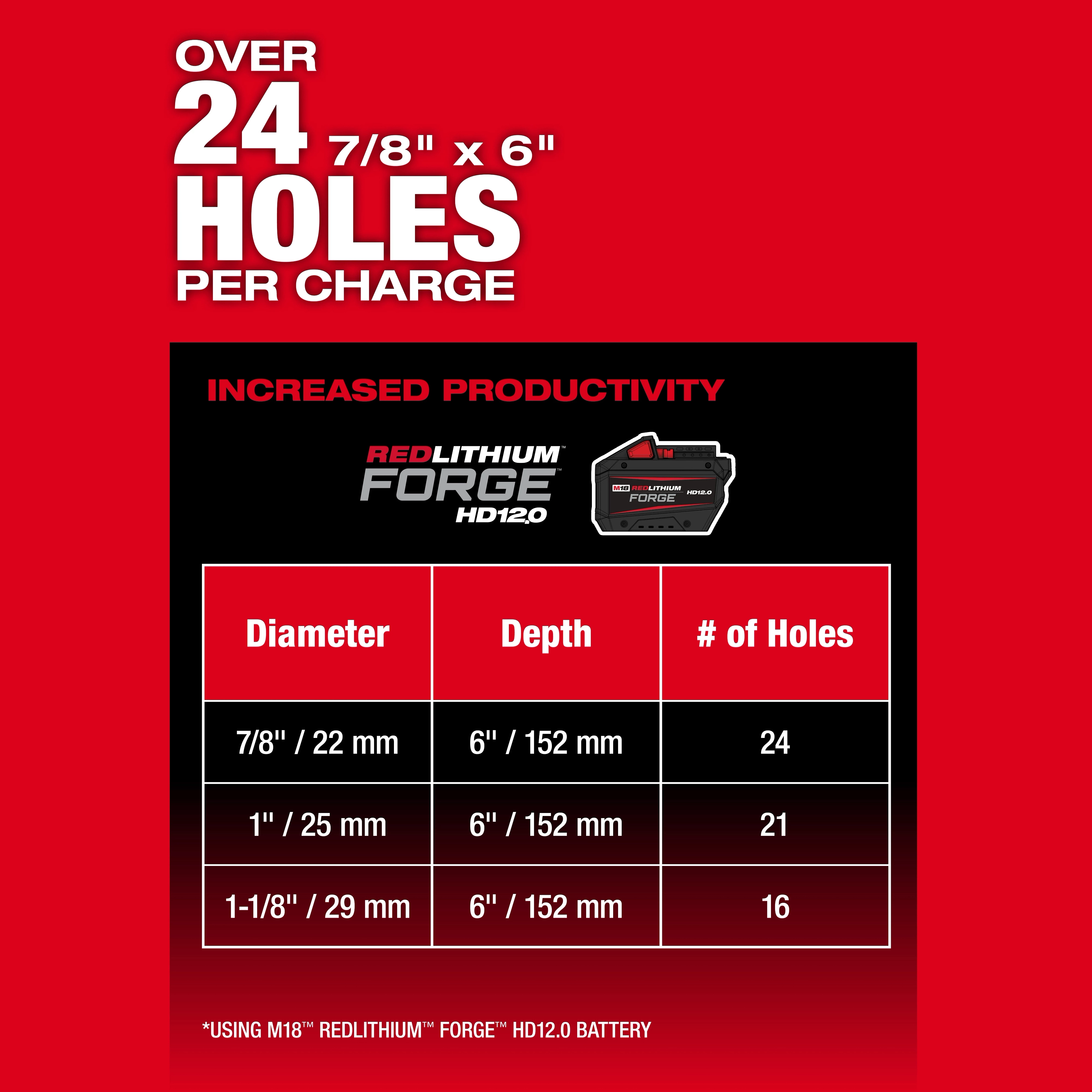 Product image for M18 FUEL 1-9/16" SDS Max Rotary Hammer with ONE-KEY. Shows hole drilling capabilities with RedLithium Forge HD12.0 battery.