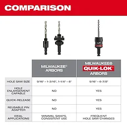 The QUIK-LOK™ Arbor Set allows fast, frequent hole saw changes with universal compatibility for saw sizes ranging from 9/16” to 6-7/8”. It is optimized for efficient operation compared to standard arbors, which are more suited for minimal swaps and consistent use with various hole saw sizes.