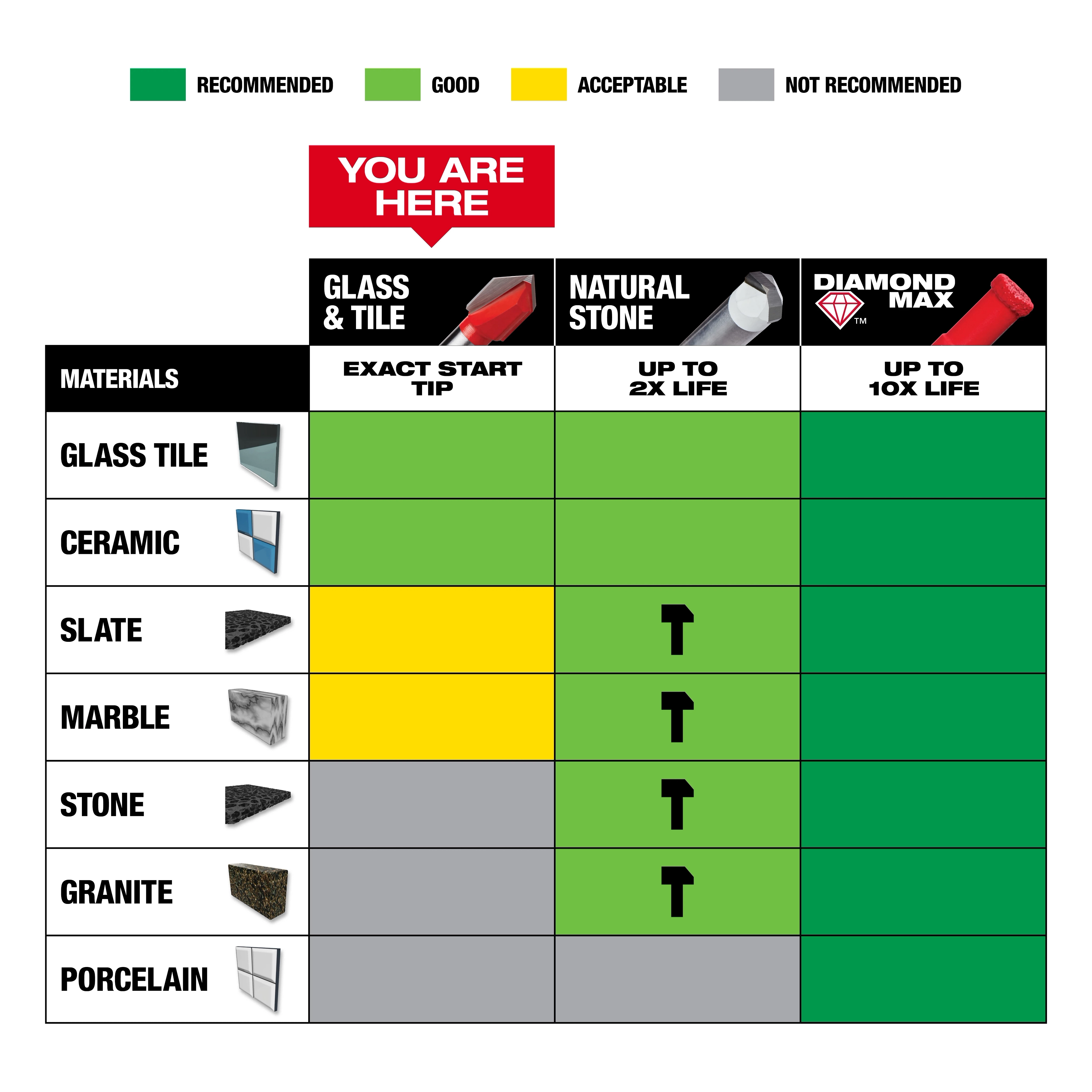 Glass & Tile Step Up Graphic showing compatibility of different tips with materials like glass, ceramic, slate, marble, stone, granite, and porcelain.
