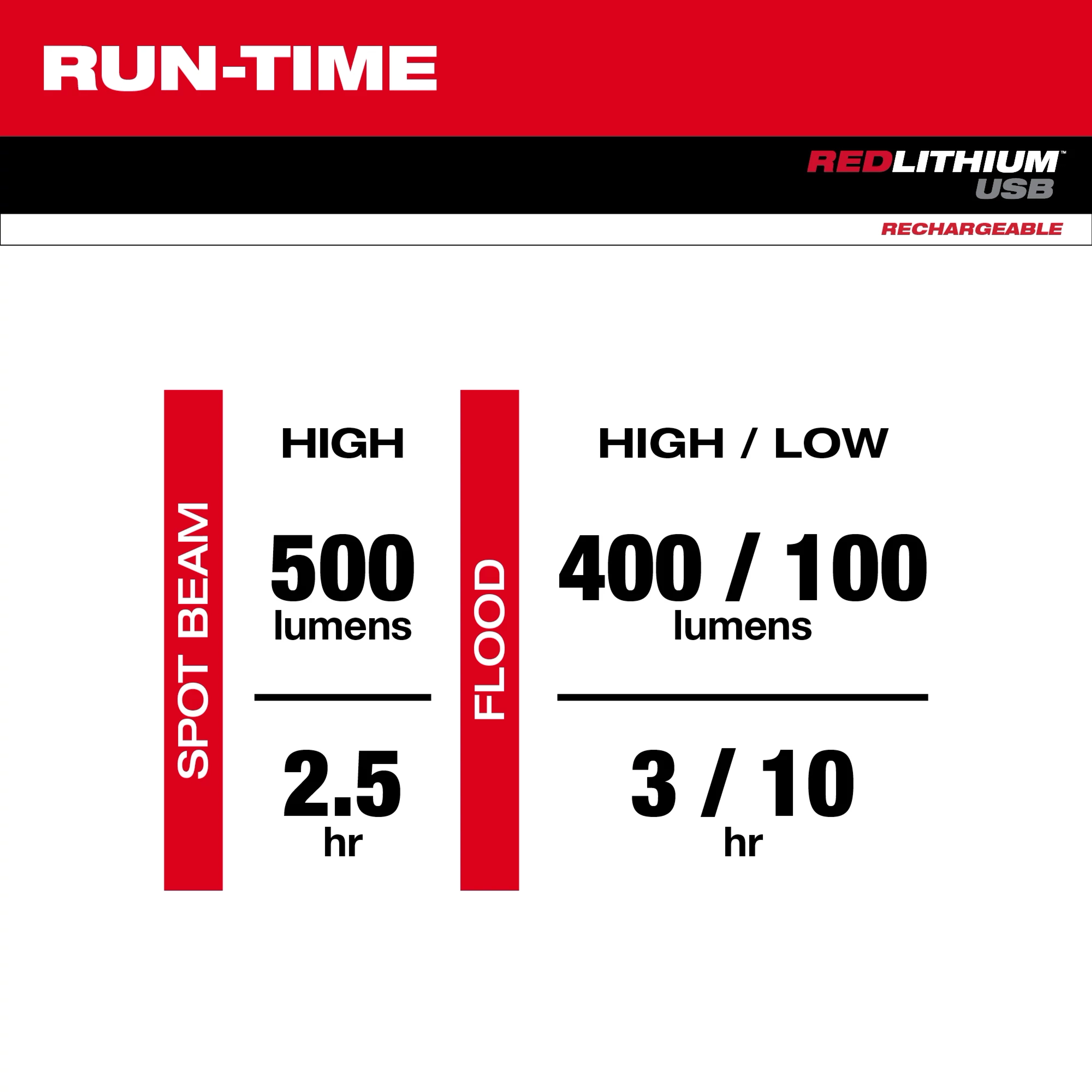 Run-Time Chart displays runtimes for spot beam (500 lumens, 2.5 hrs) and flood (400/100 lumens, 3/10 hrs) lighting modes.