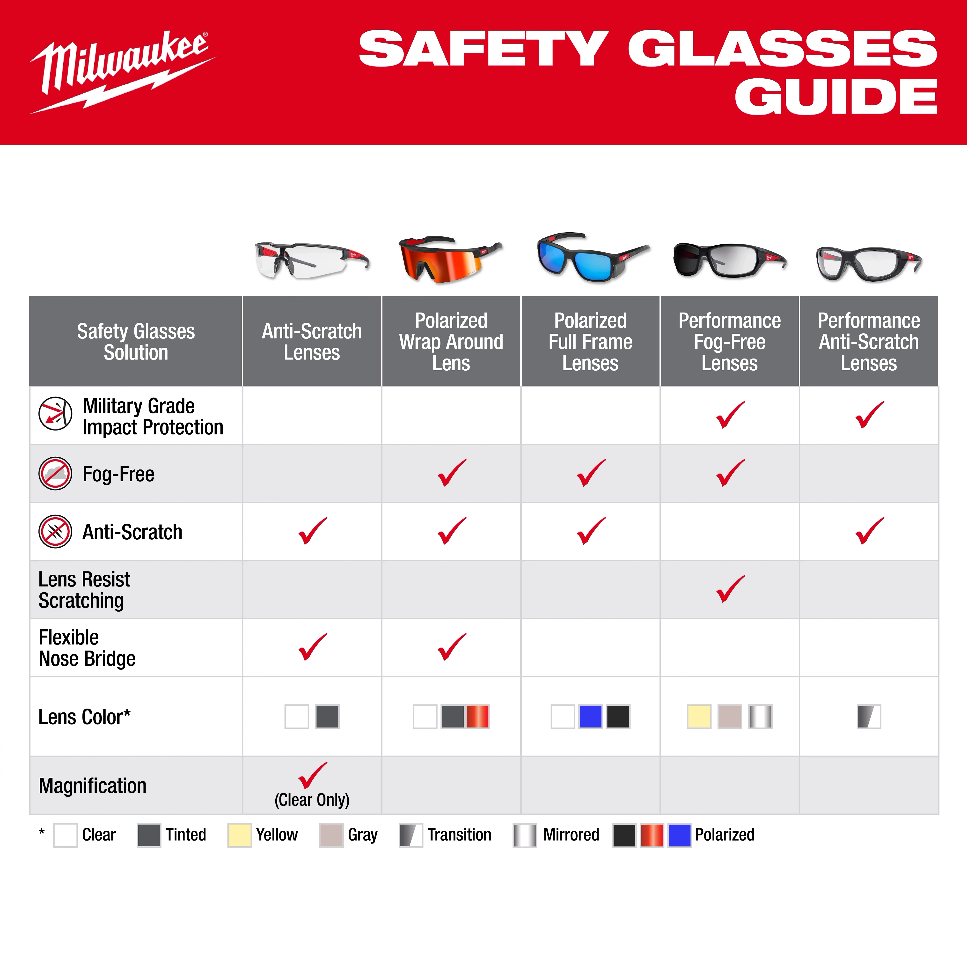 Product guide for Milwaukee safety glasses, showing six types with features like removable gasket, military grade impact protection, fog-free, anti-scratch, and flexible nose bridge. Lens colors and whether magnification is available are also listed.
