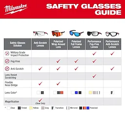 Product guide for Milwaukee safety glasses, showing six types with features like removable gasket, military grade impact protection, fog-free, anti-scratch, and flexible nose bridge. Lens colors and whether magnification is available are also listed.