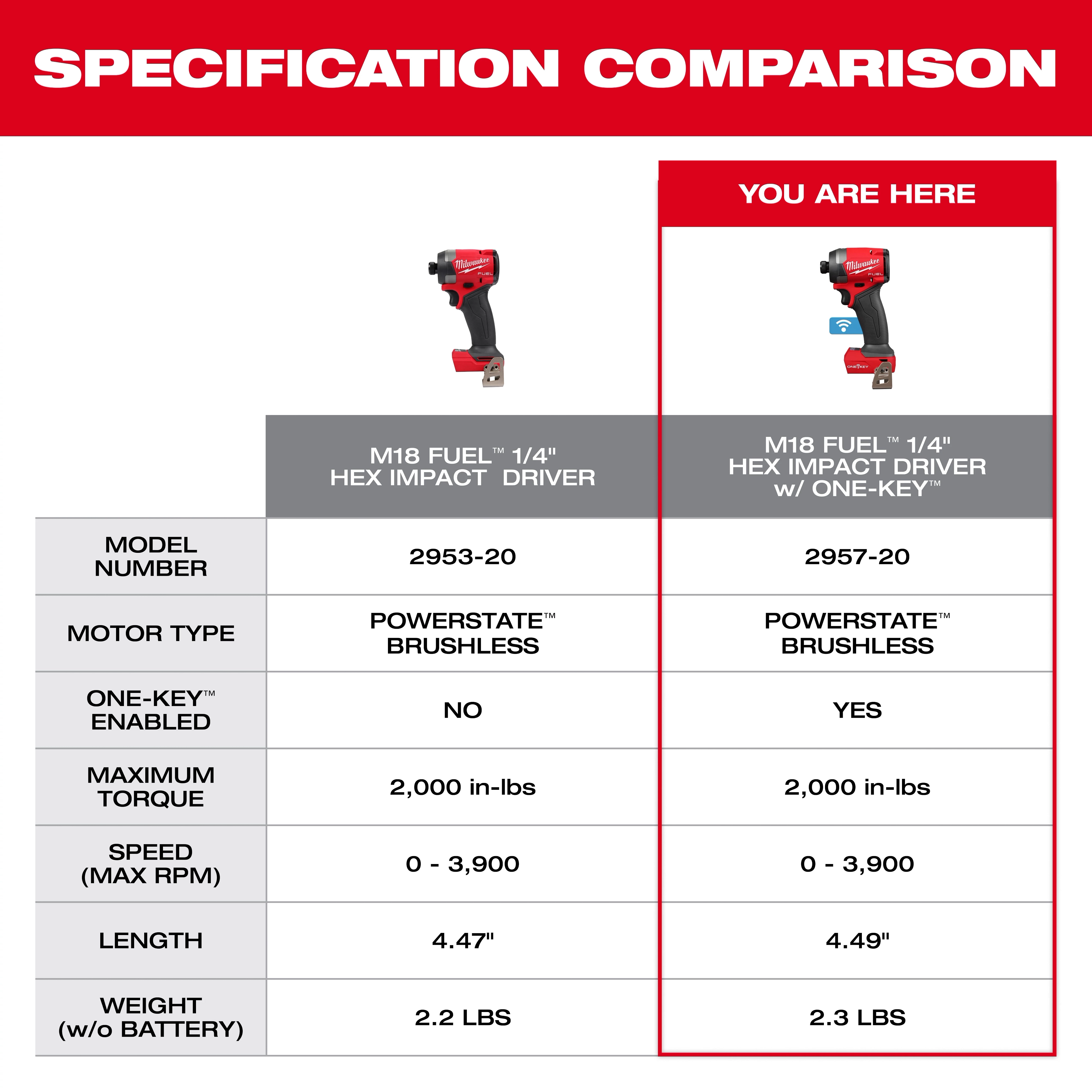 A specification comparison chart for the M18 FUEL 1/4" Hex Impact Driver and the M18 FUEL 1/4" Hex Impact Driver with ONE-KEY.