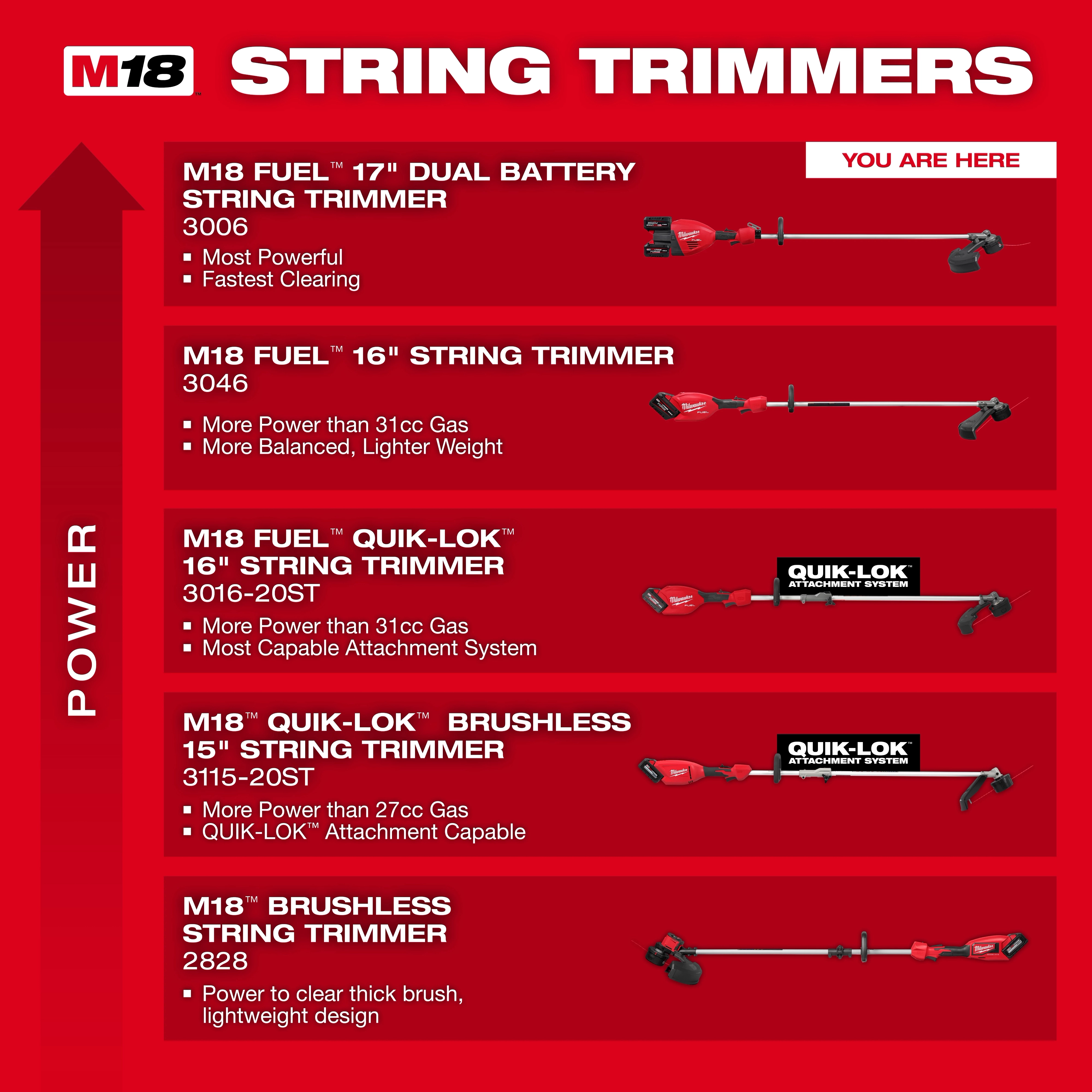M18 FUEL 17” Dual Battery String Trimmer and M18 FUEL 17” Dual Battery String Trimmer Kit displayed on a red chart.