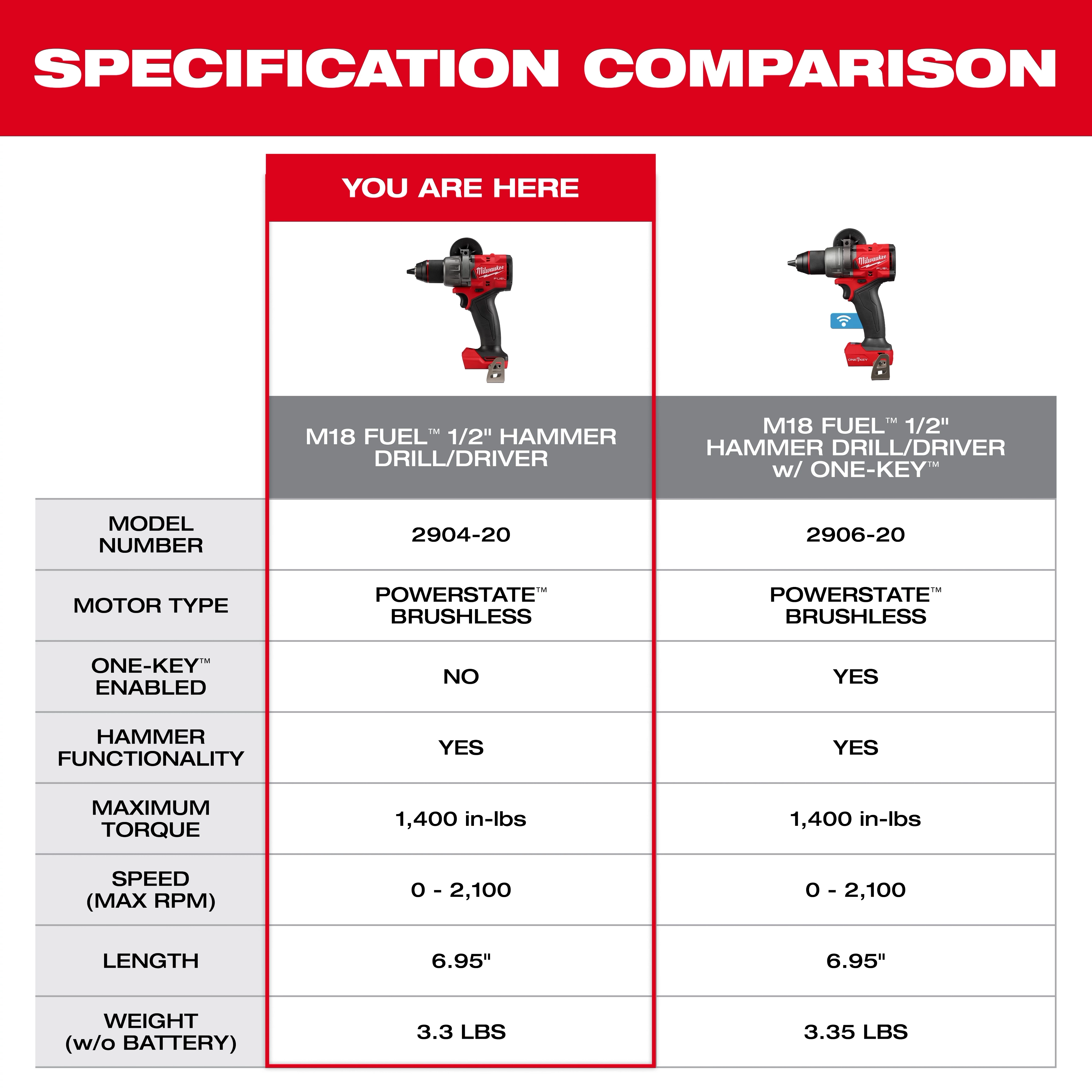 Specification comparison of two M18 FUEL 1/2" Hammer Drill/Driver models, 2904-20 and 2906-20, showing features, dimensions, and weight.