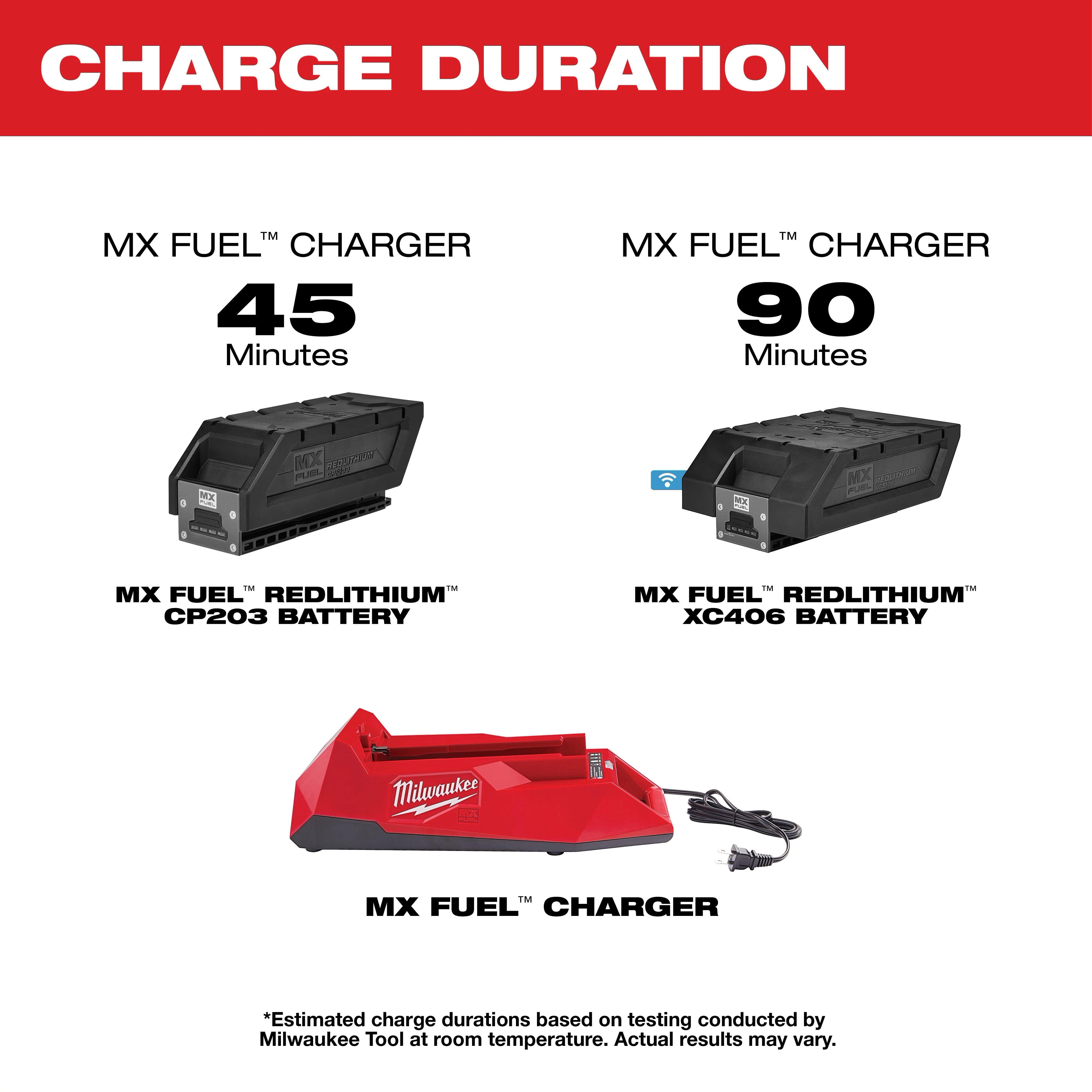 Charge Duration: MX Fuel charger takes 45 minutes for CP203 battery and 90 minutes for XC406 battery. Charger shown in red.